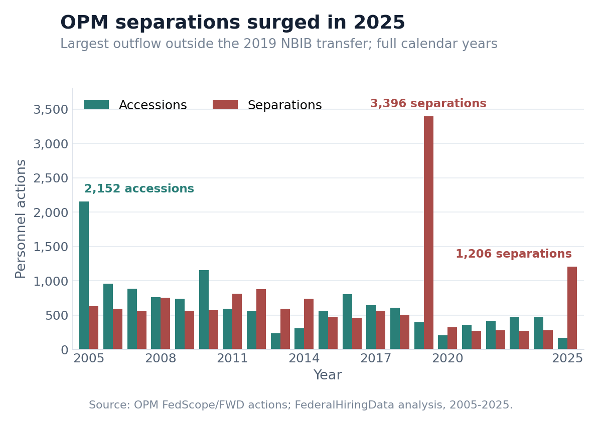 Grouped bars showing OPM accessions and separations from 2005 through 2025, including 1,206 separations in 2025