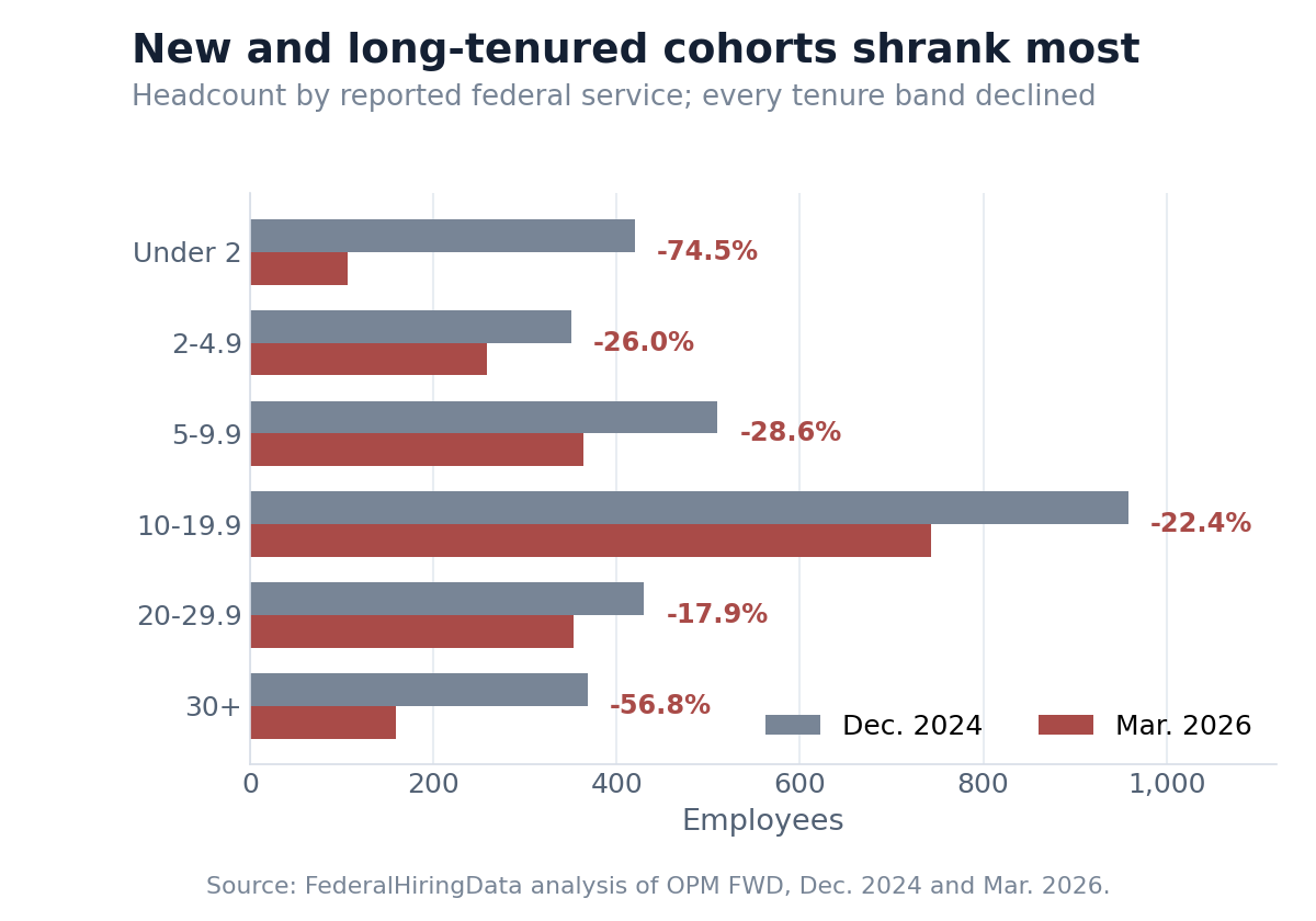 Grouped horizontal bars showing that OPM's newest and longest-tenured cohorts had the steepest percentage declines