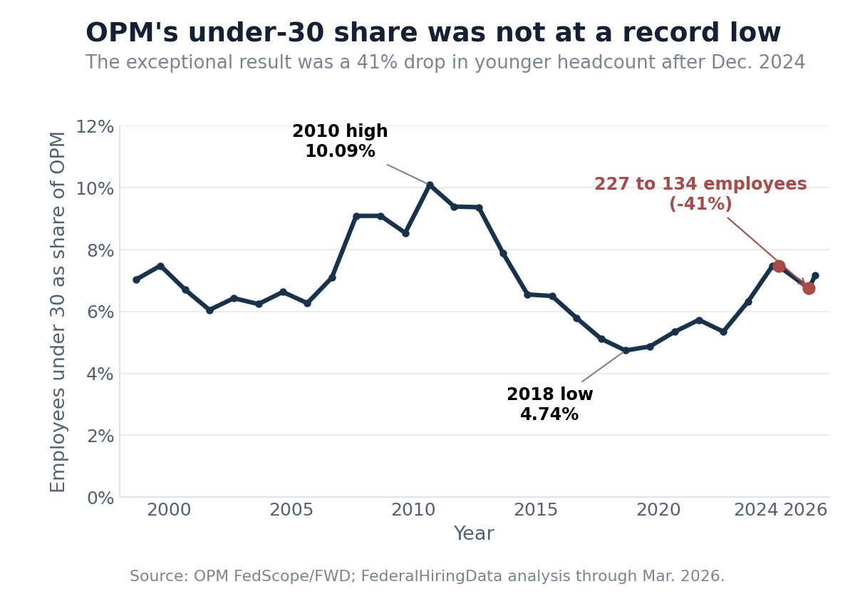 Line chart showing OPM's under-30 share from 1998 through March 2026, including a lower share in 2018