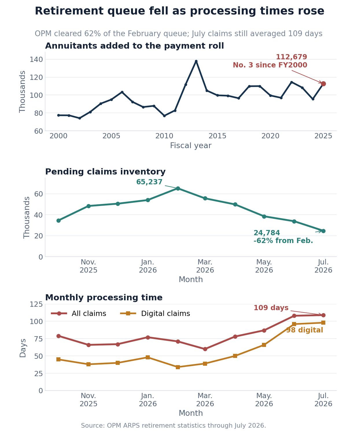 Three-panel chart showing annual retirement processing, a 62% drop in pending inventory, and rising monthly processing times through July 2026