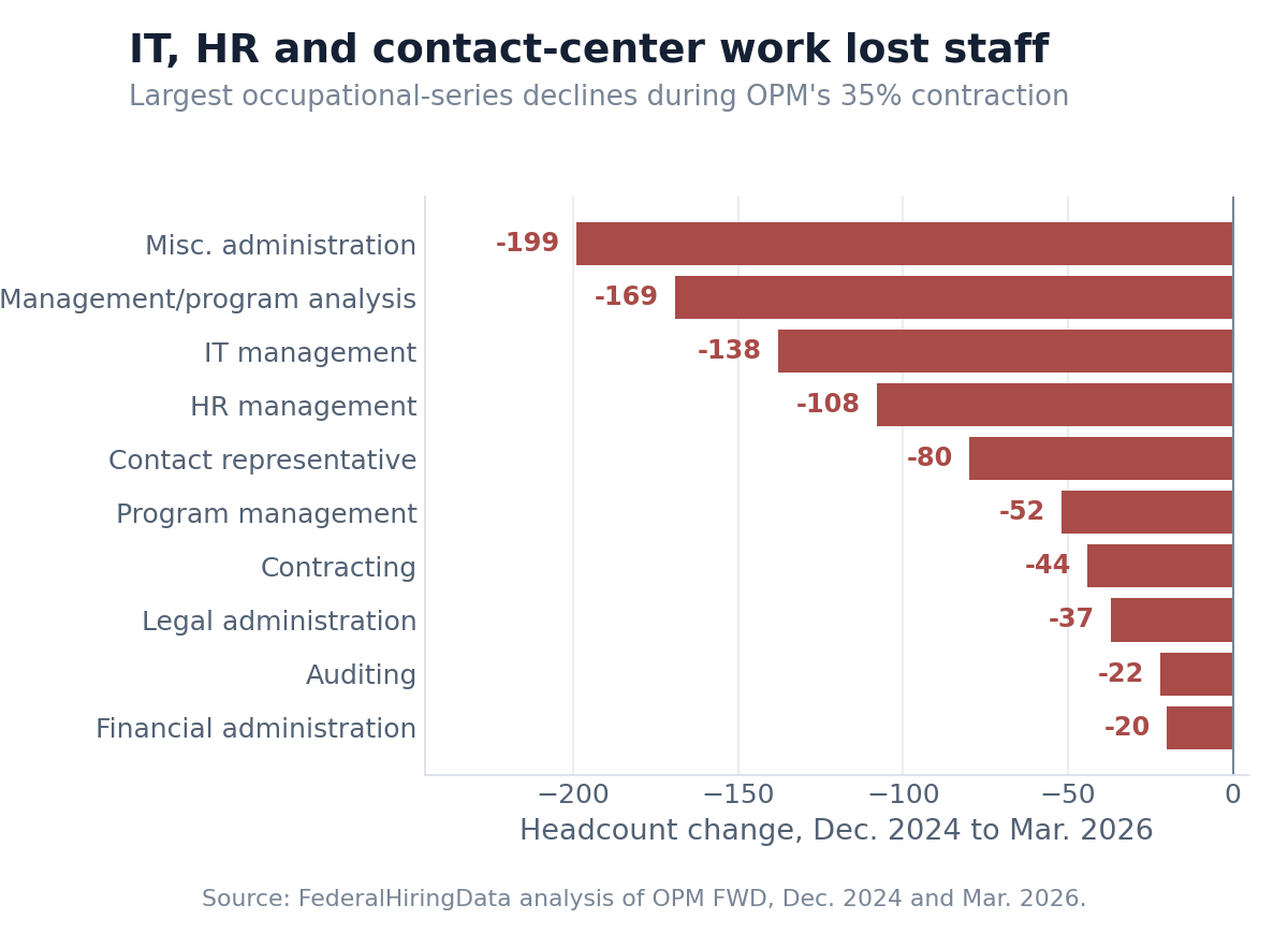 Horizontal bars showing the largest OPM occupational-series losses, led by miscellaneous administration, management analysis, IT and HR