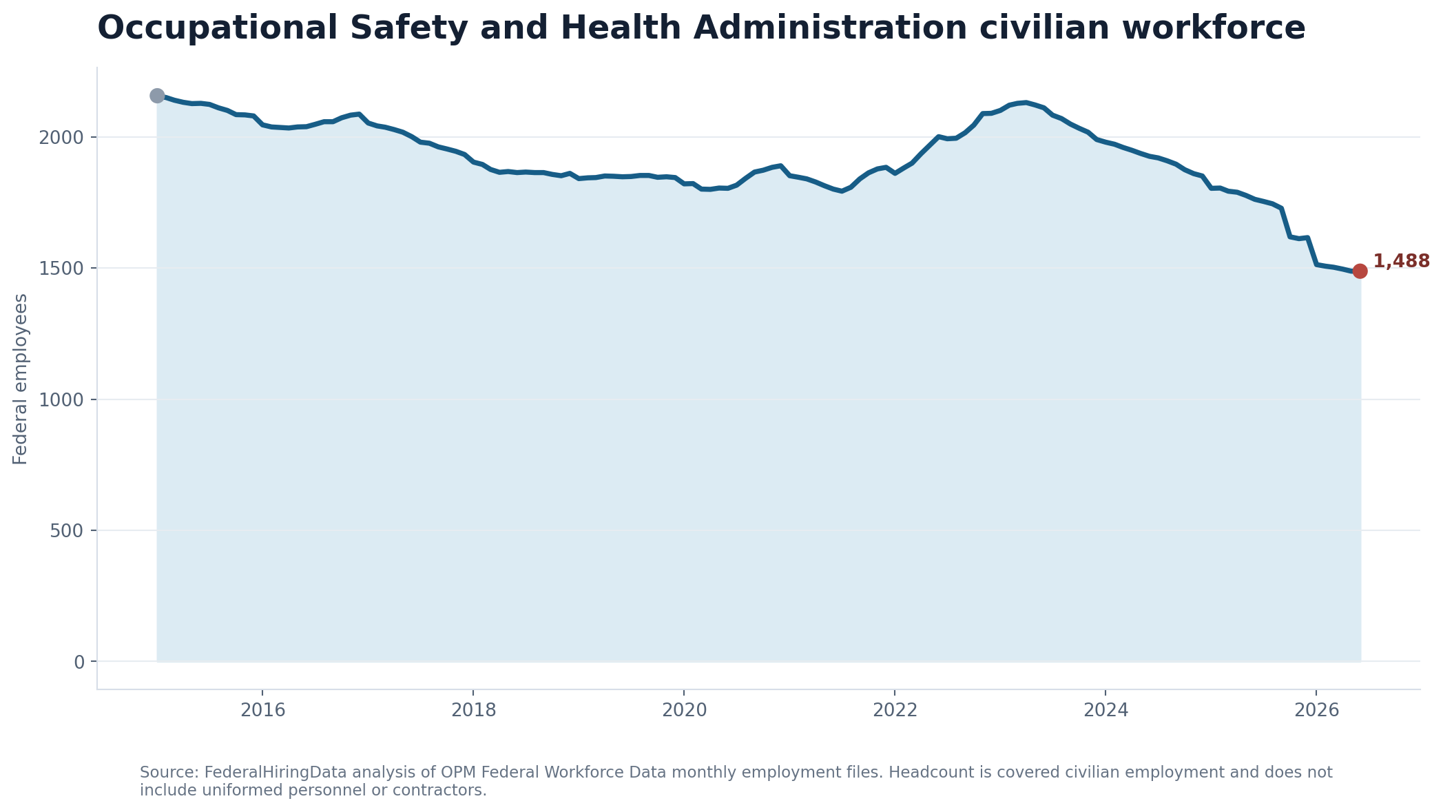 Line chart showing OPM-covered OSHA employment through June 2026