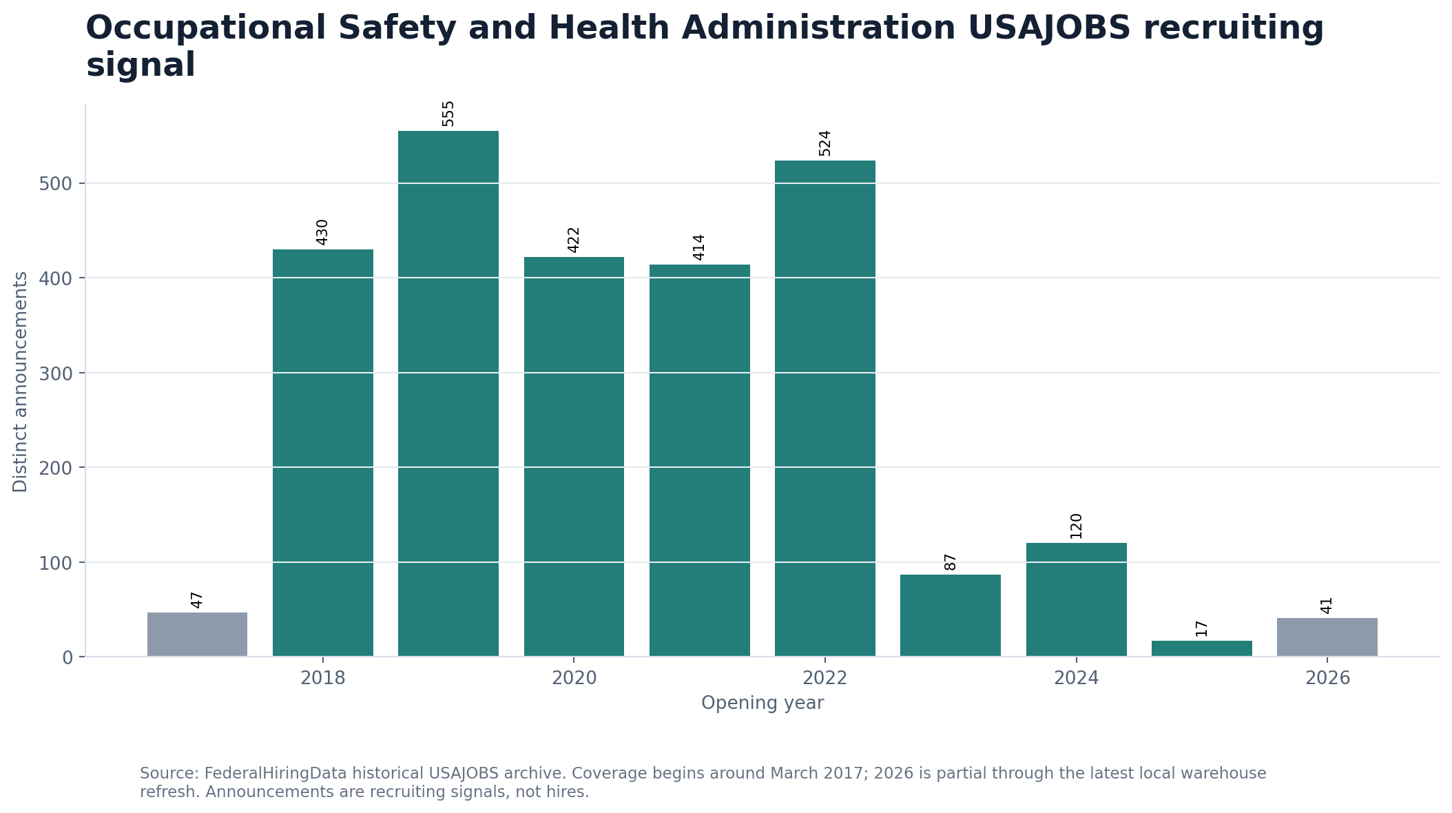 Bar chart showing OSHA USAJOBS announcements by opening year since August 2017