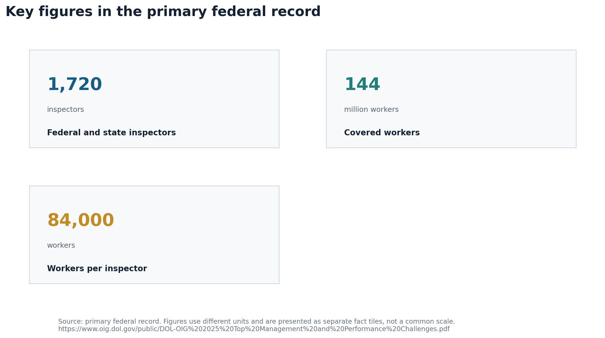 Chart summarizing the combined inspector workforce, covered workers and workers-per-inspector ratio