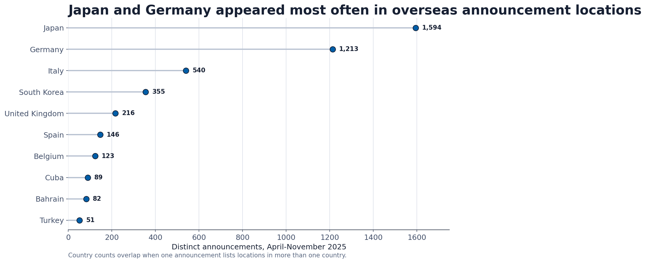 Dot plot showing Japan, Germany and other leading country locations in overseas federal job announcements closing April through November 2025