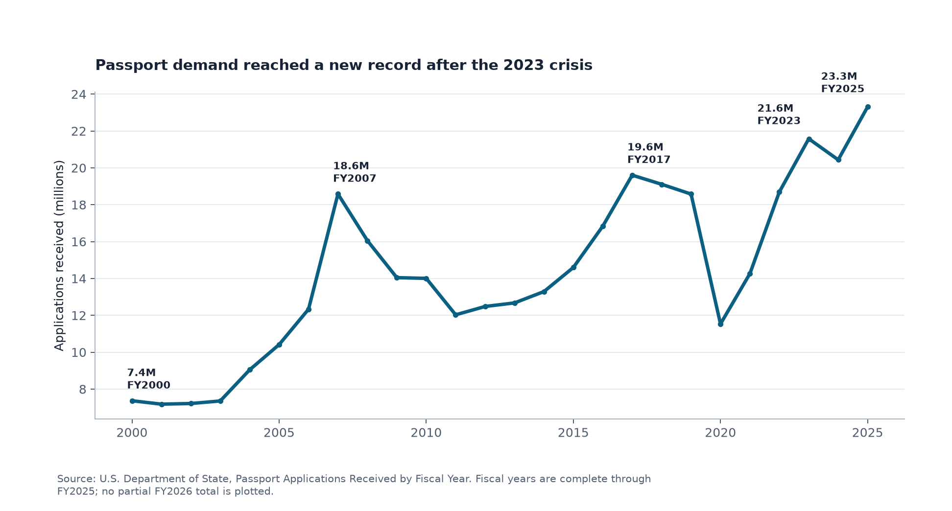 Passport applications received from fiscal 2000 through fiscal 2025
