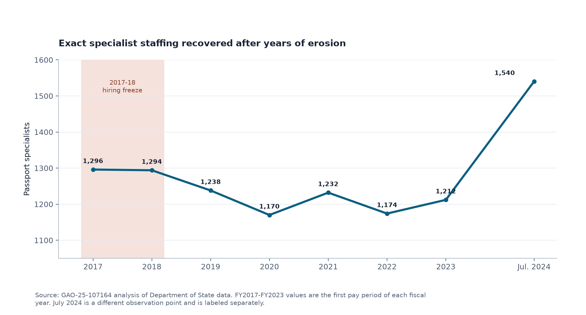 Exact Passport Services specialist staffing from fiscal 2017 through July 2024