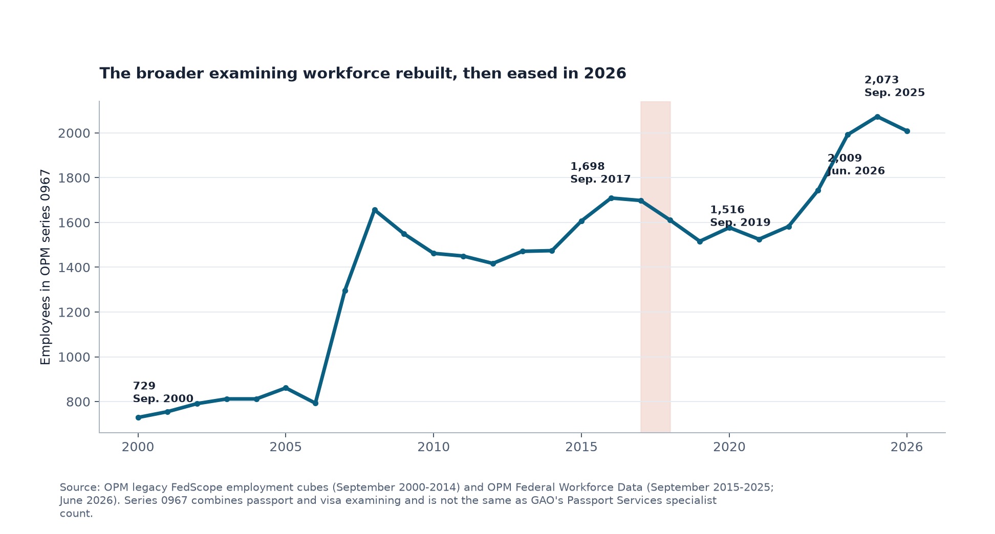 State Department employment in OPM series 0967 from September 2000 through June 2026