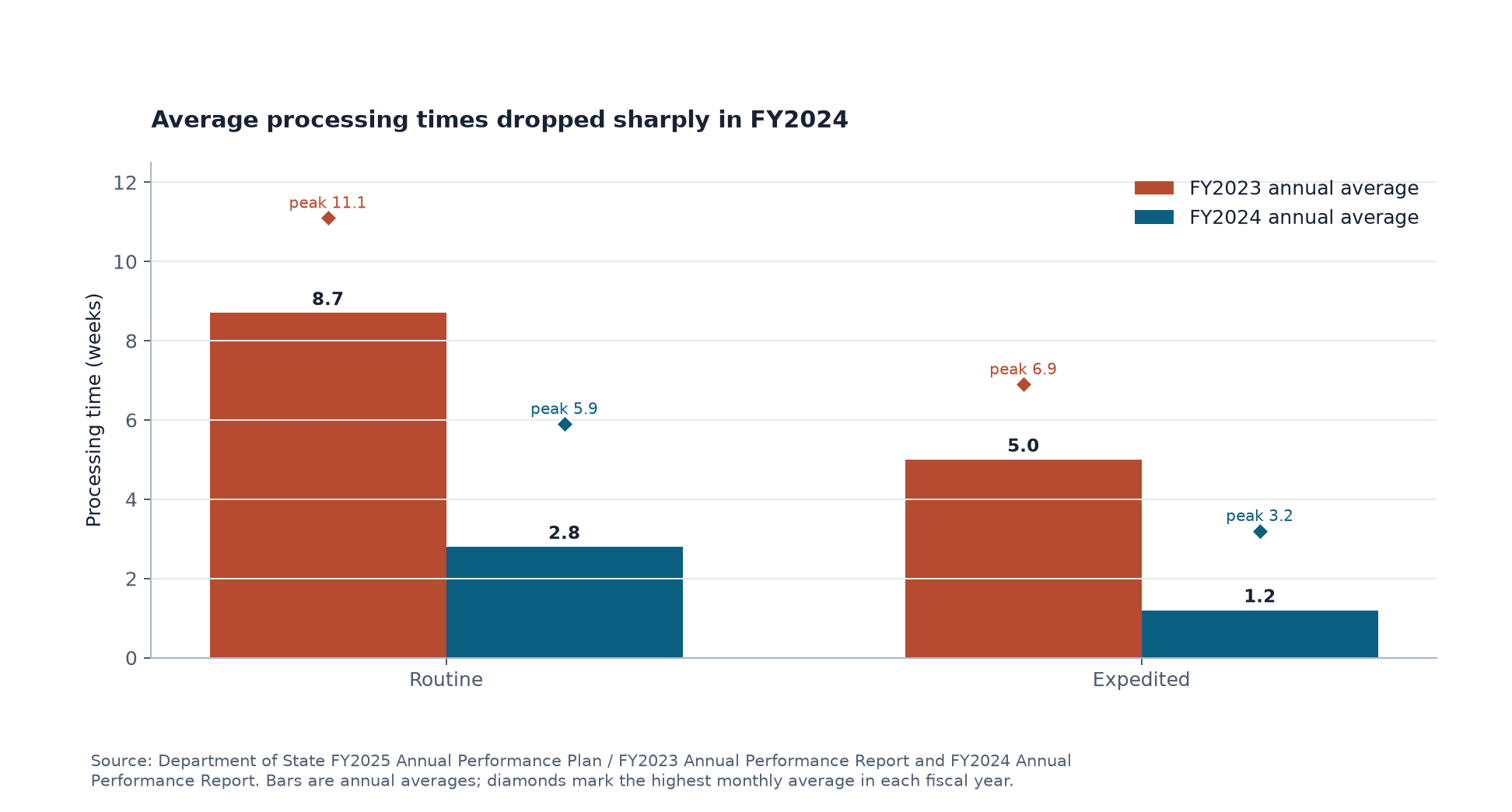Fiscal 2023 and fiscal 2024 average and peak passport processing times