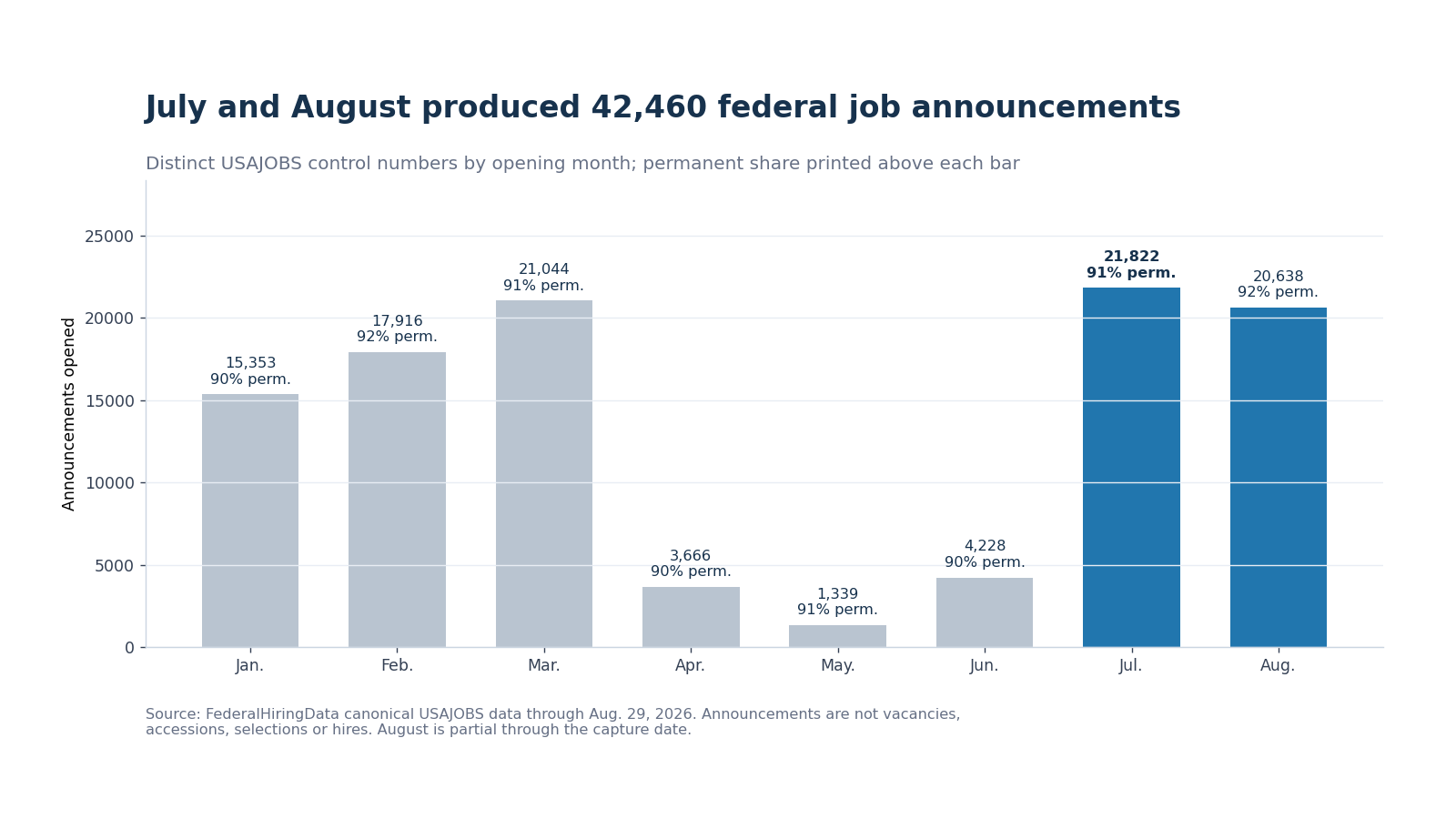 Bars showing monthly federal job announcements opened in 2026, with July and August totaling 42,460 and permanent shares printed over each month