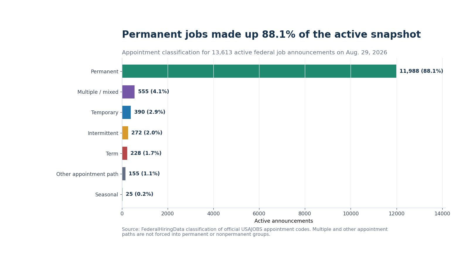 Horizontal bars showing 11,988 permanent active announcements and smaller multiple, temporary, intermittent, term, other and seasonal categories