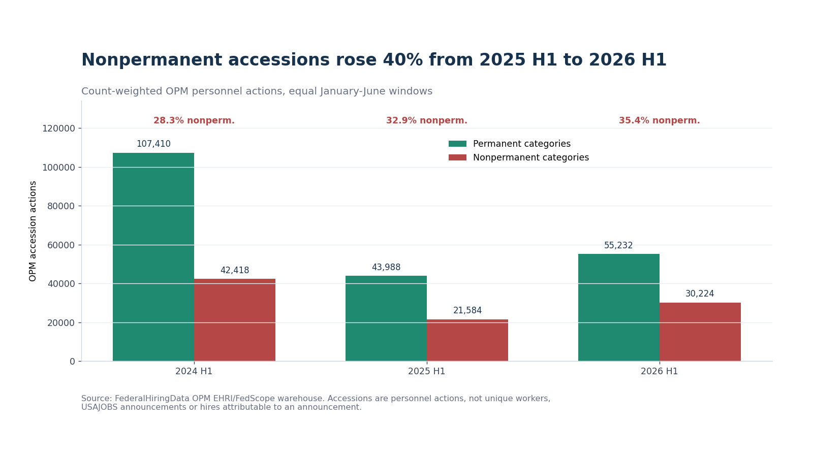 Grouped bars comparing permanent and nonpermanent OPM accession actions for the first halves of 2024, 2025 and 2026