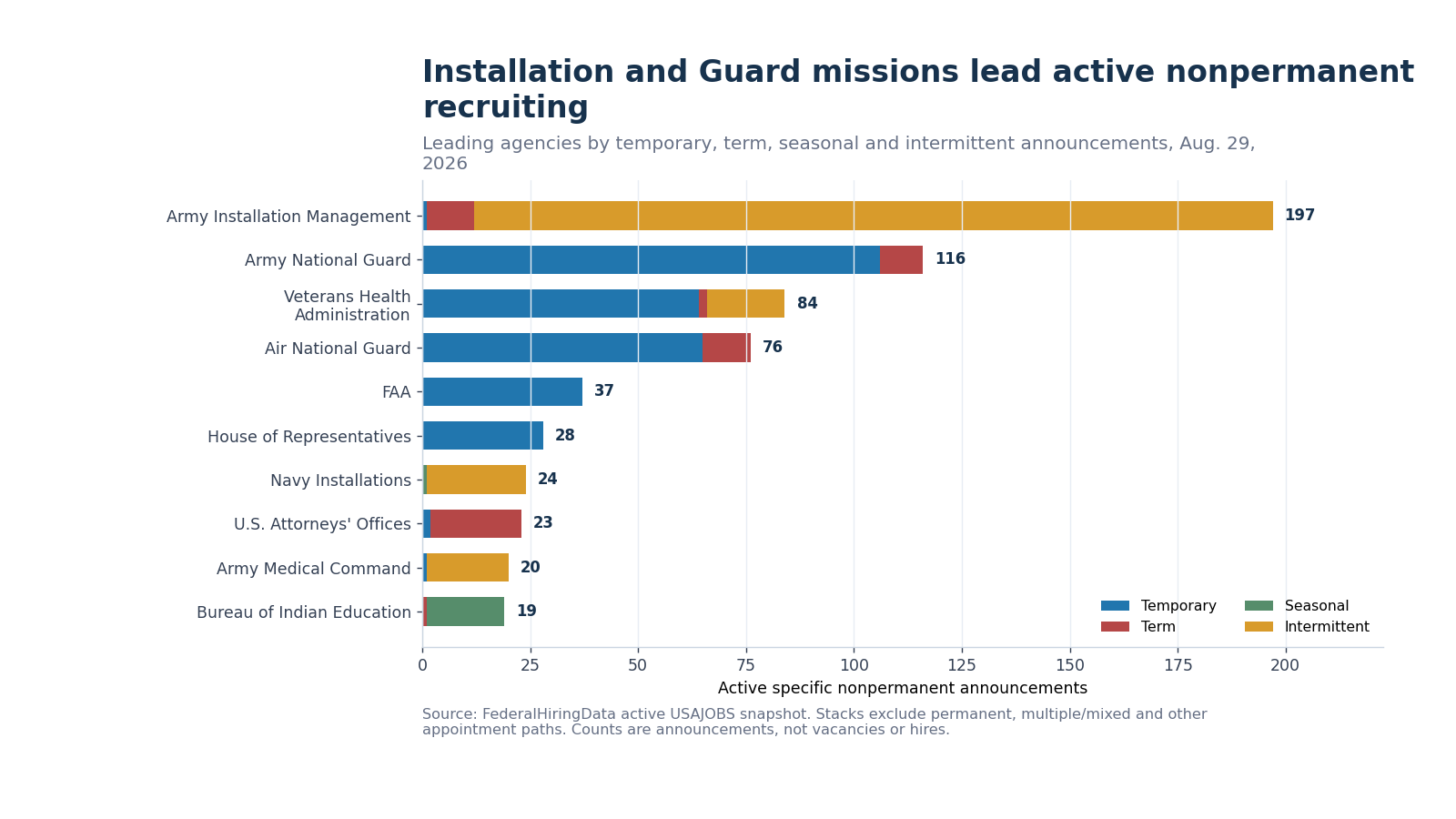 Stacked bars showing leading agencies by active temporary, term, seasonal and intermittent announcements