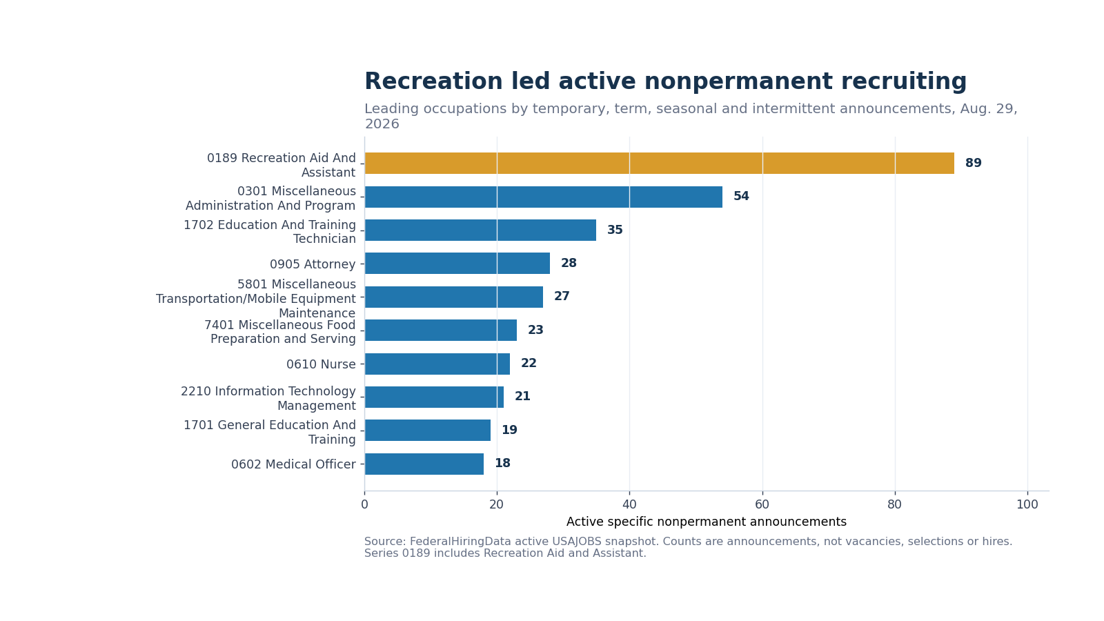 Horizontal bars ranking occupations by active temporary, term, seasonal and intermittent announcements