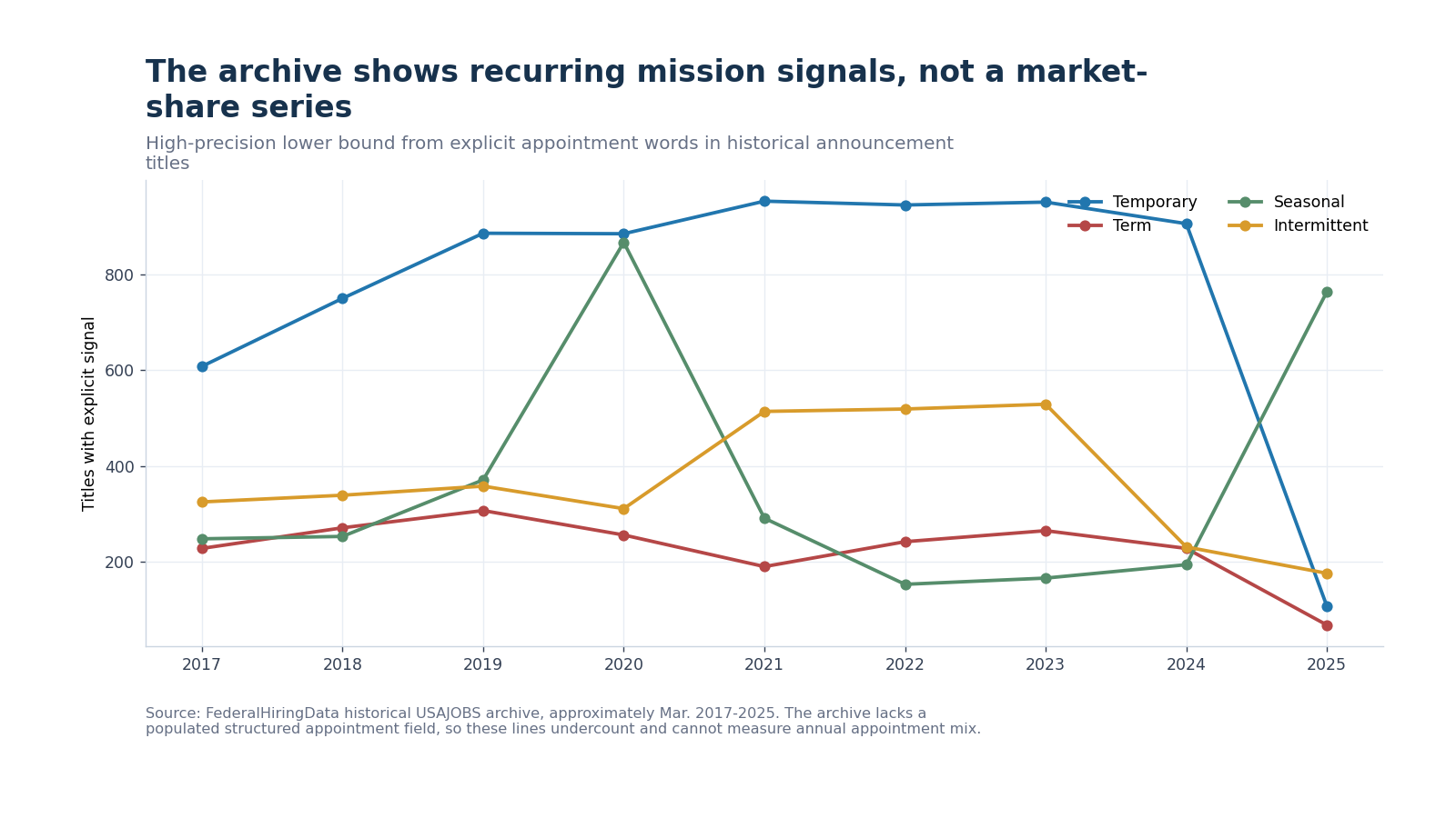 Lines showing explicit temporary, term, seasonal and intermittent title signals in the historical USAJOBS archive from 2017 through 2025