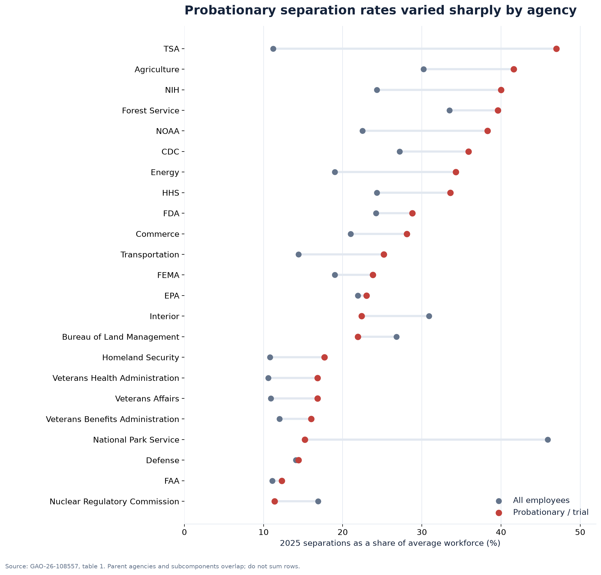 All-employee and probationary/trial separation rates at the 23 GAO agencies and components