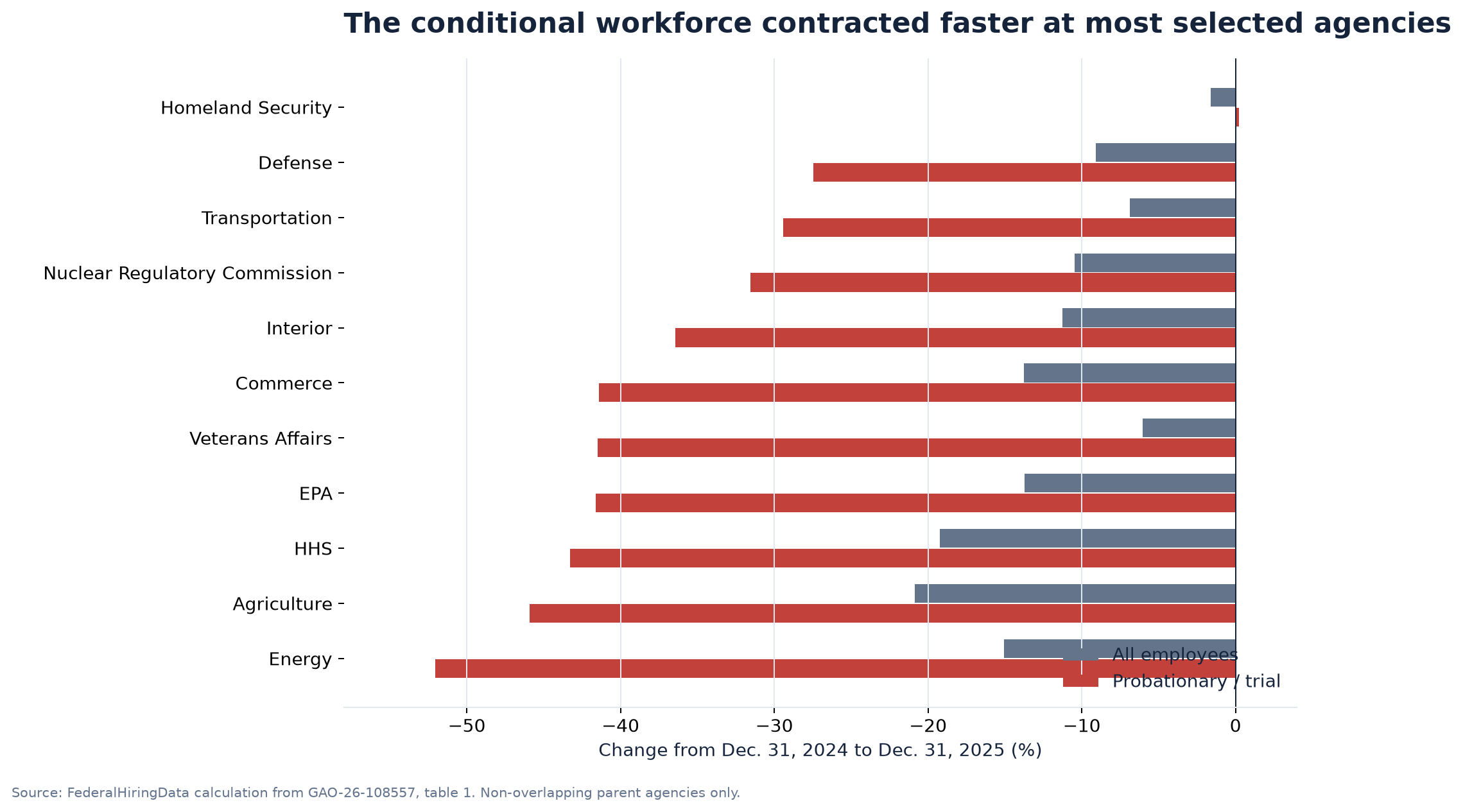 Change in all employees and probationary/trial employees at the 11 non-overlapping parent agencies