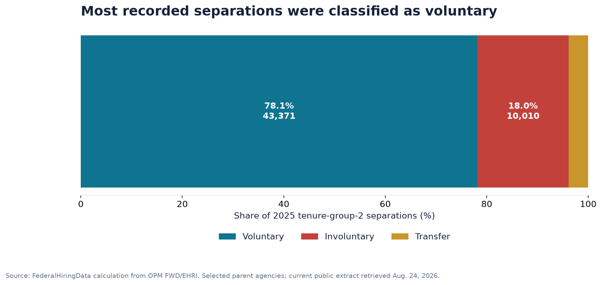 Voluntary, involuntary and transfer shares of current OPM tenure-group-2 separation records