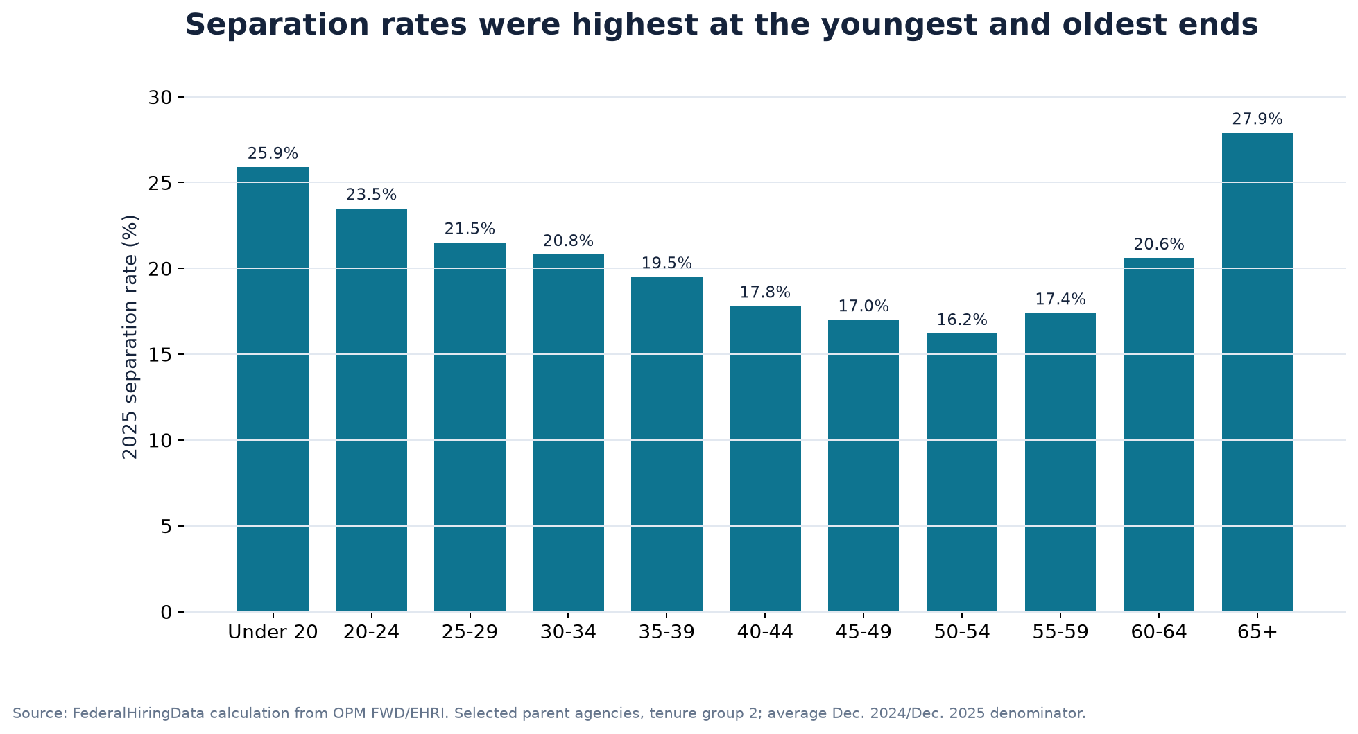 2025 separation rates by age bracket for selected-agency tenure-group-2 employees