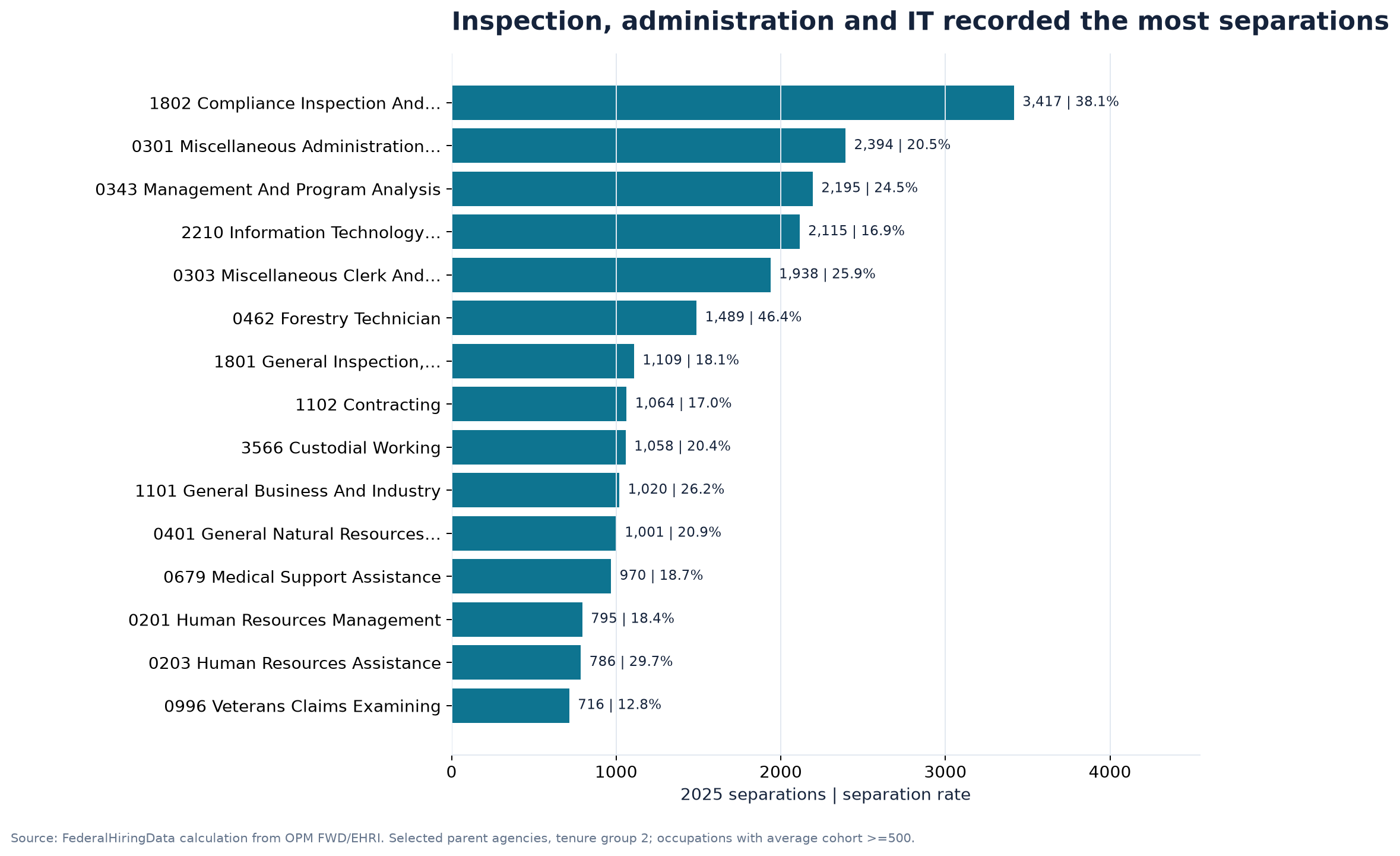 Largest occupation-series separation counts and rates in the selected parent agencies