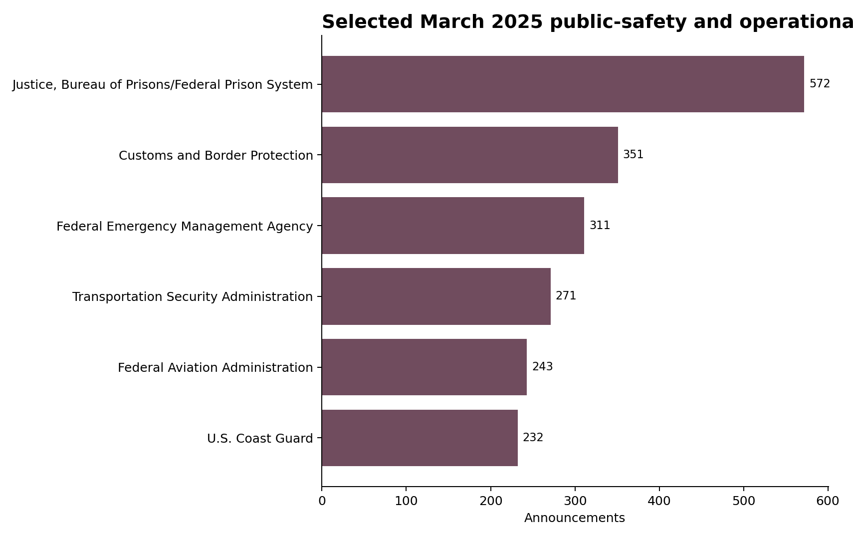 Bar chart showing selected March 2025 public-safety and operational agency announcement counts