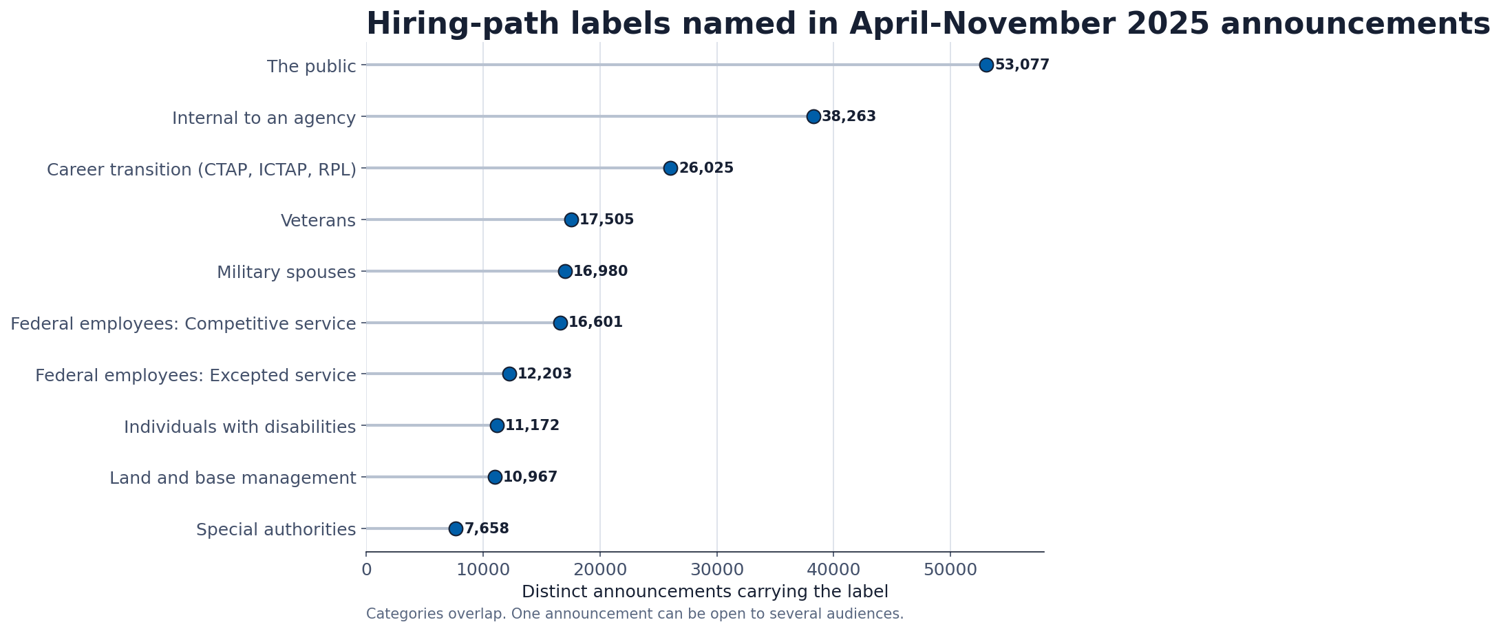 Lollipop chart showing the most common hiring path labels in federal job announcements closing April through November 2025