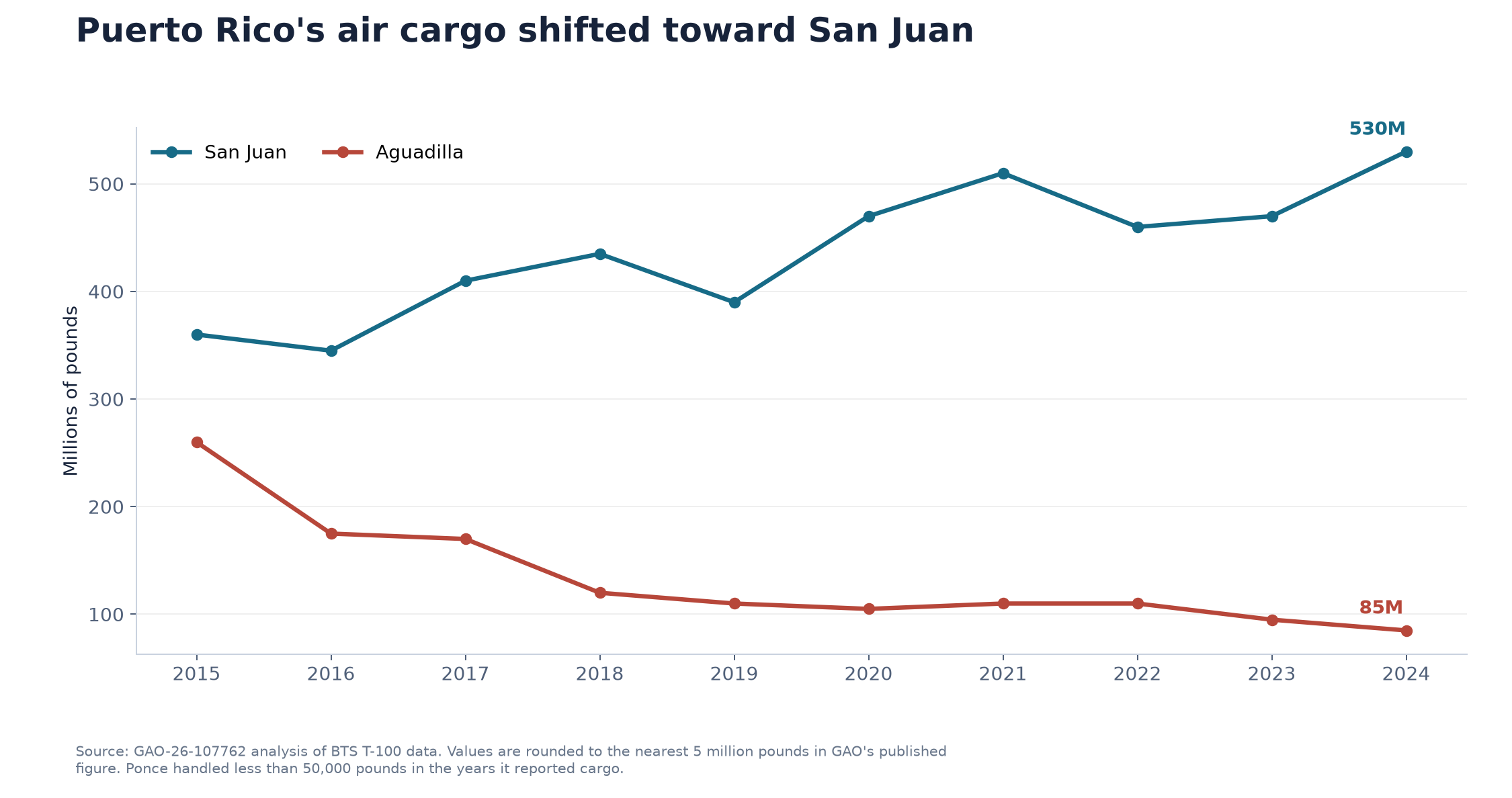 Line chart showing San Juan air cargo rising and Aguadilla air cargo falling from 2015 through 2024