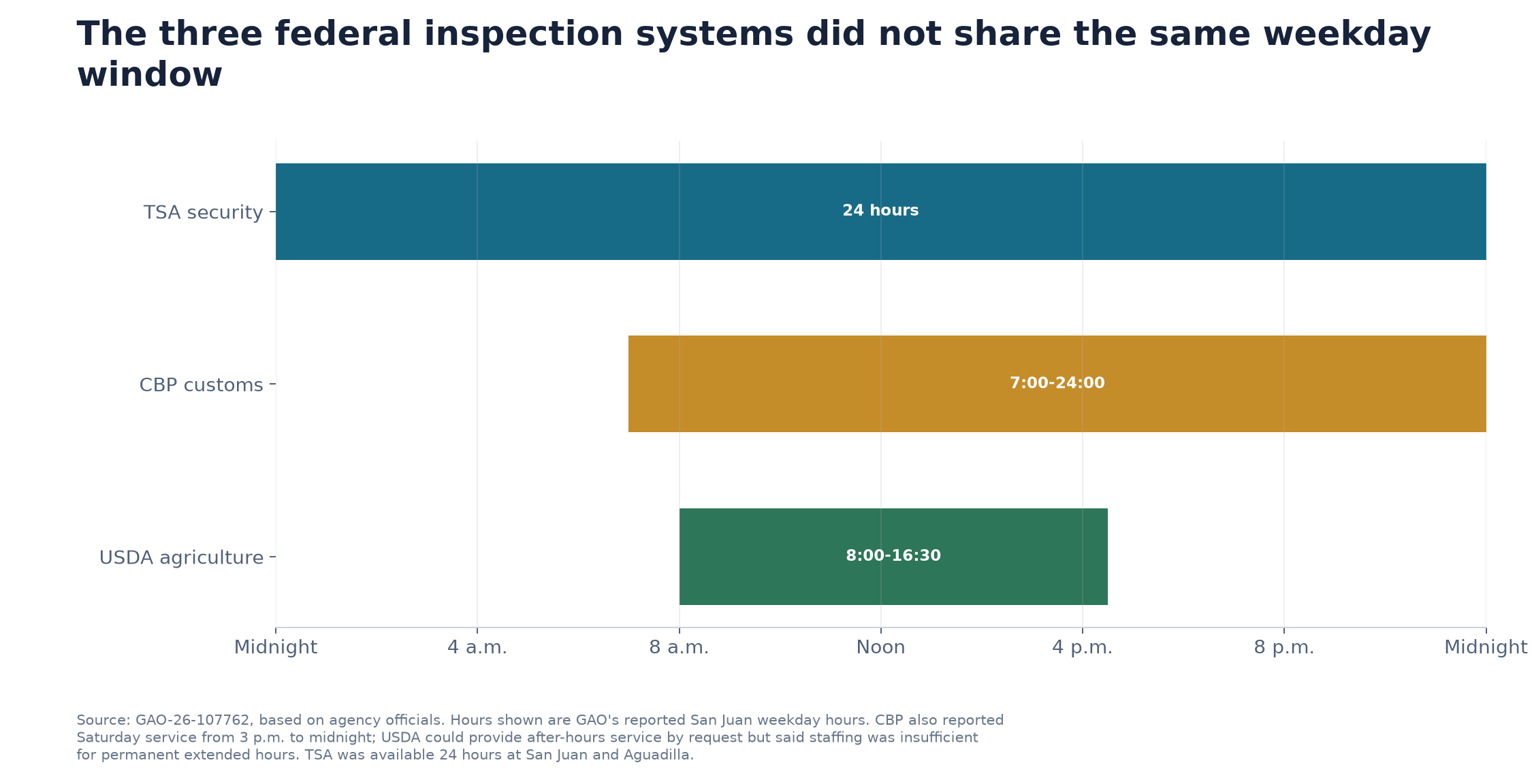 Timeline chart comparing the weekday service windows GAO reported for TSA, CBP and USDA