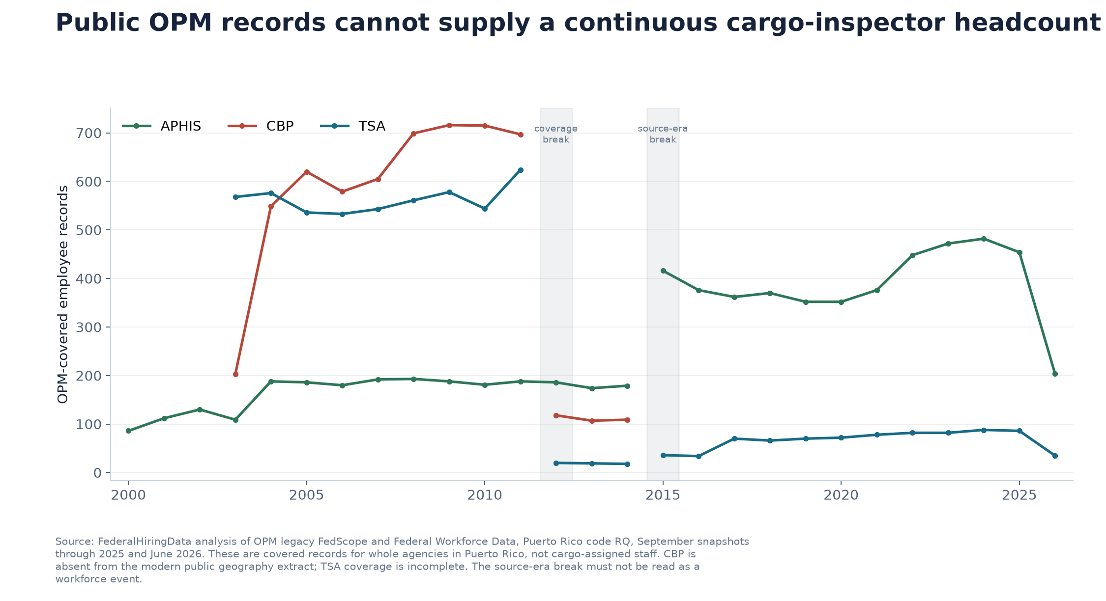 Line chart showing discontinuities in public OPM records for APHIS, CBP and TSA in Puerto Rico
