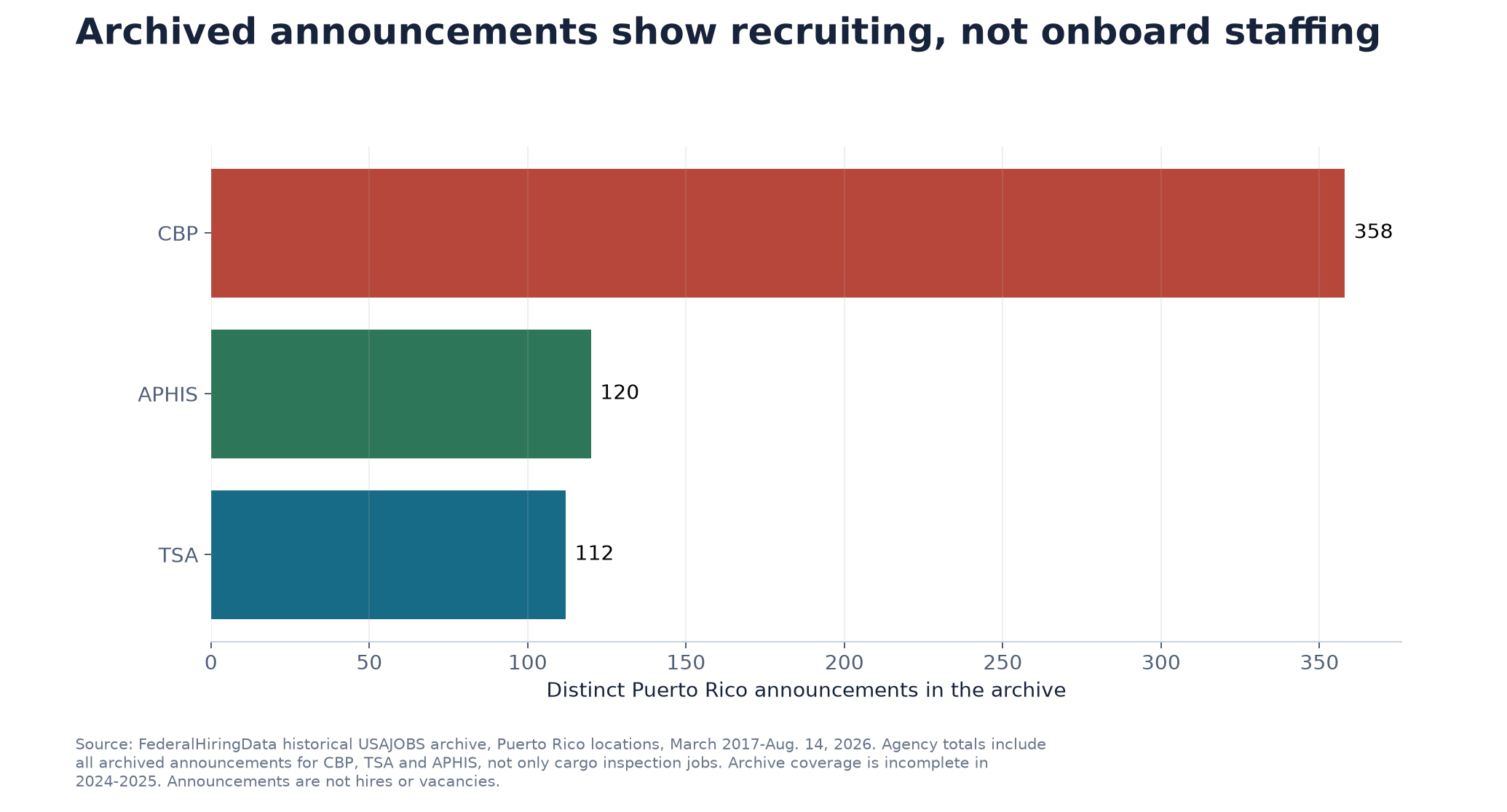 Horizontal bar chart showing archived Puerto Rico USAJOBS announcements for CBP, APHIS and TSA