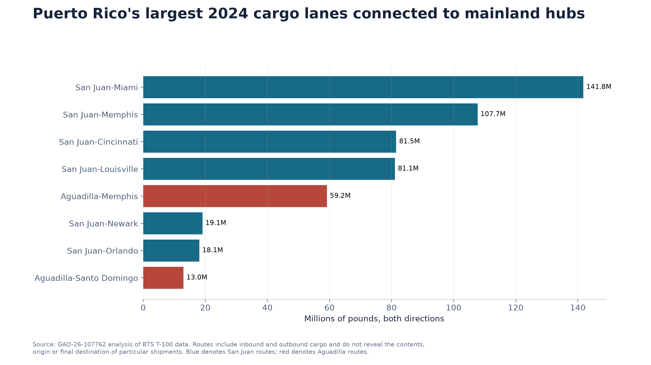 Horizontal bar chart showing Puerto Rico's largest air-cargo routes in 2024
