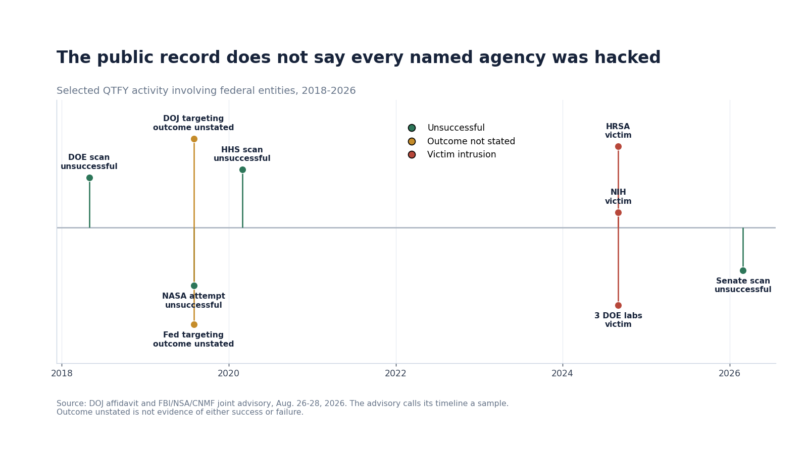 Timeline separating unsuccessful QTFY attempts, outcome-not-stated targeting and confirmed victim intrusions involving federal entities