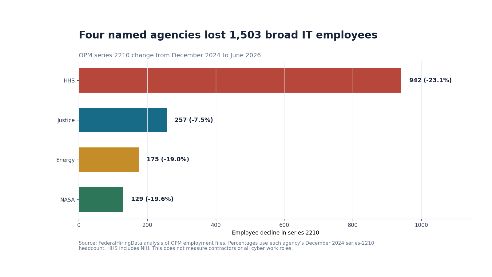 Horizontal bars showing series-2210 employee declines at HHS, Justice, Energy and NASA from December 2024 to June 2026