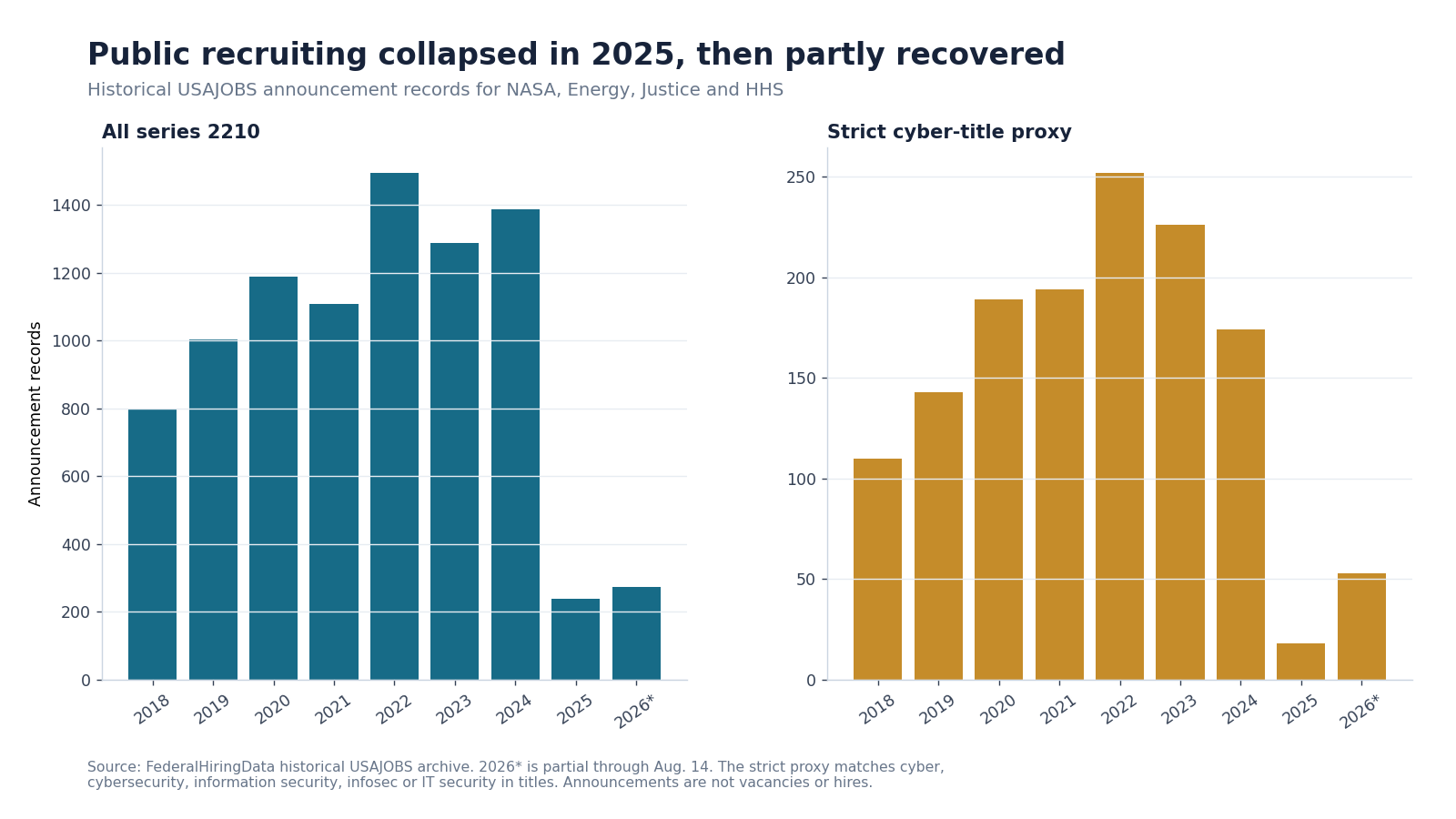 Two-panel chart showing annual series-2210 and strict cyber-title USAJOBS announcement records at the four selected agencies