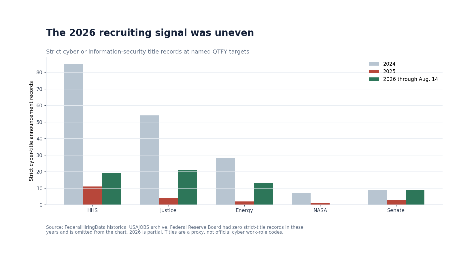 Grouped bars comparing strict cyber-title announcement records at named QTFY targets in 2024, 2025 and partial 2026