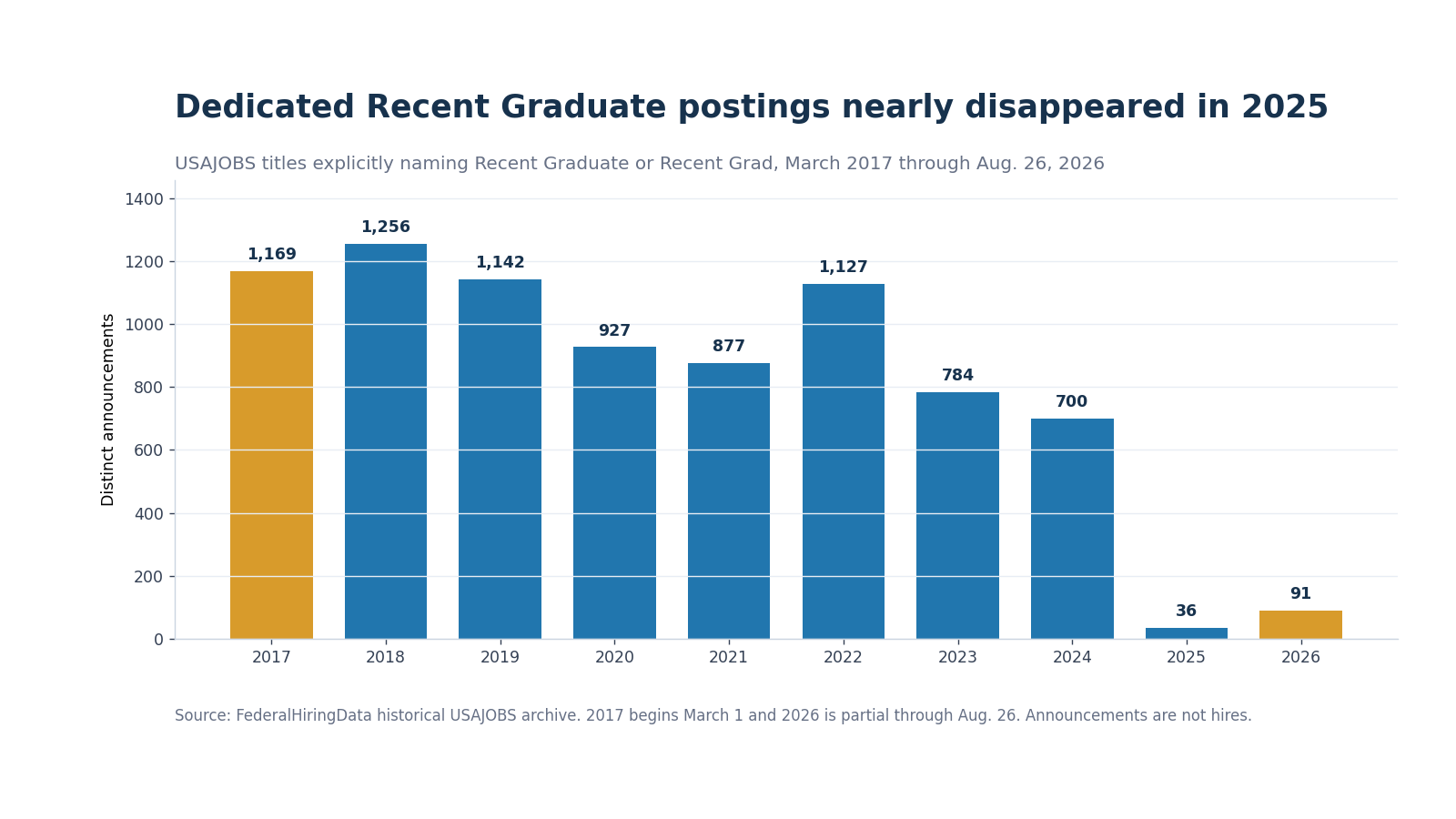 Bar chart showing dedicated Recent Graduate announcements by year, with a collapse from 700 in 2024 to 36 in 2025 and 91 through Aug. 26, 2026