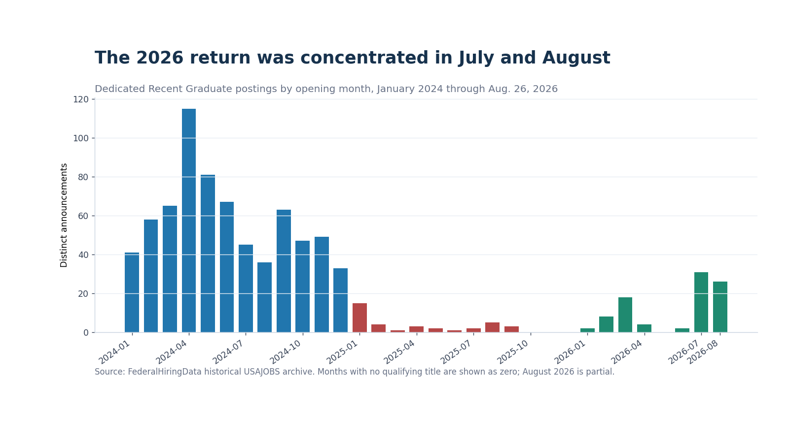 Monthly bars showing the decline in 2025 and concentration of 2026 Recent Graduate postings in July and August