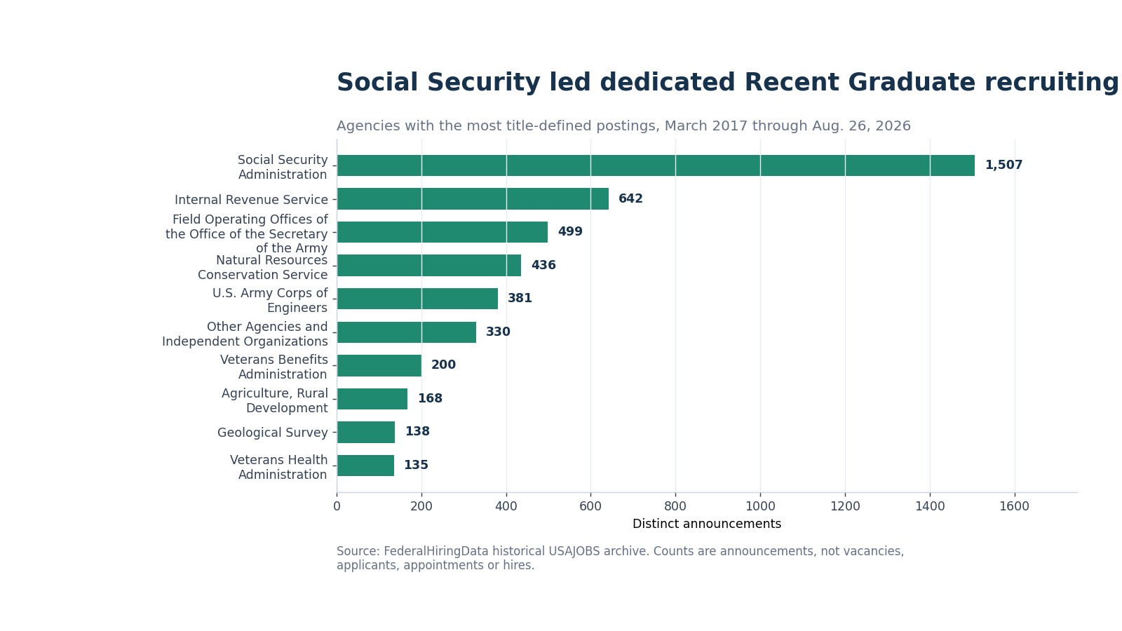 Horizontal bars ranking agencies by dedicated Recent Graduate announcements