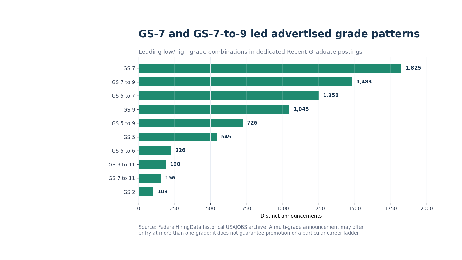 Horizontal bars ranking the leading advertised grade patterns in dedicated Recent Graduate postings