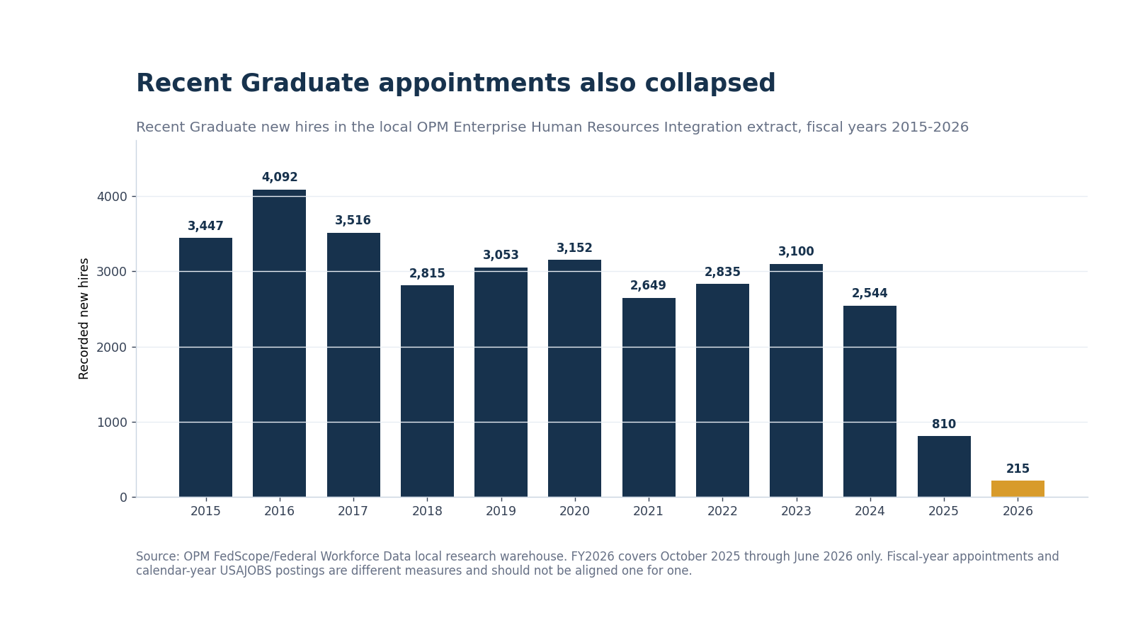 Bar chart showing OPM Recent Graduate new hires falling from 2,544 in fiscal 2024 to 810 in fiscal 2025, with 215 in partial fiscal 2026