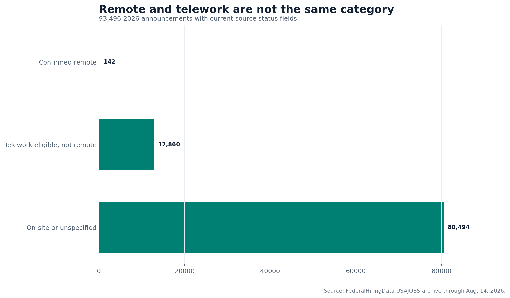Remote Is Not Telework: What 93,496 Federal Announcements Show