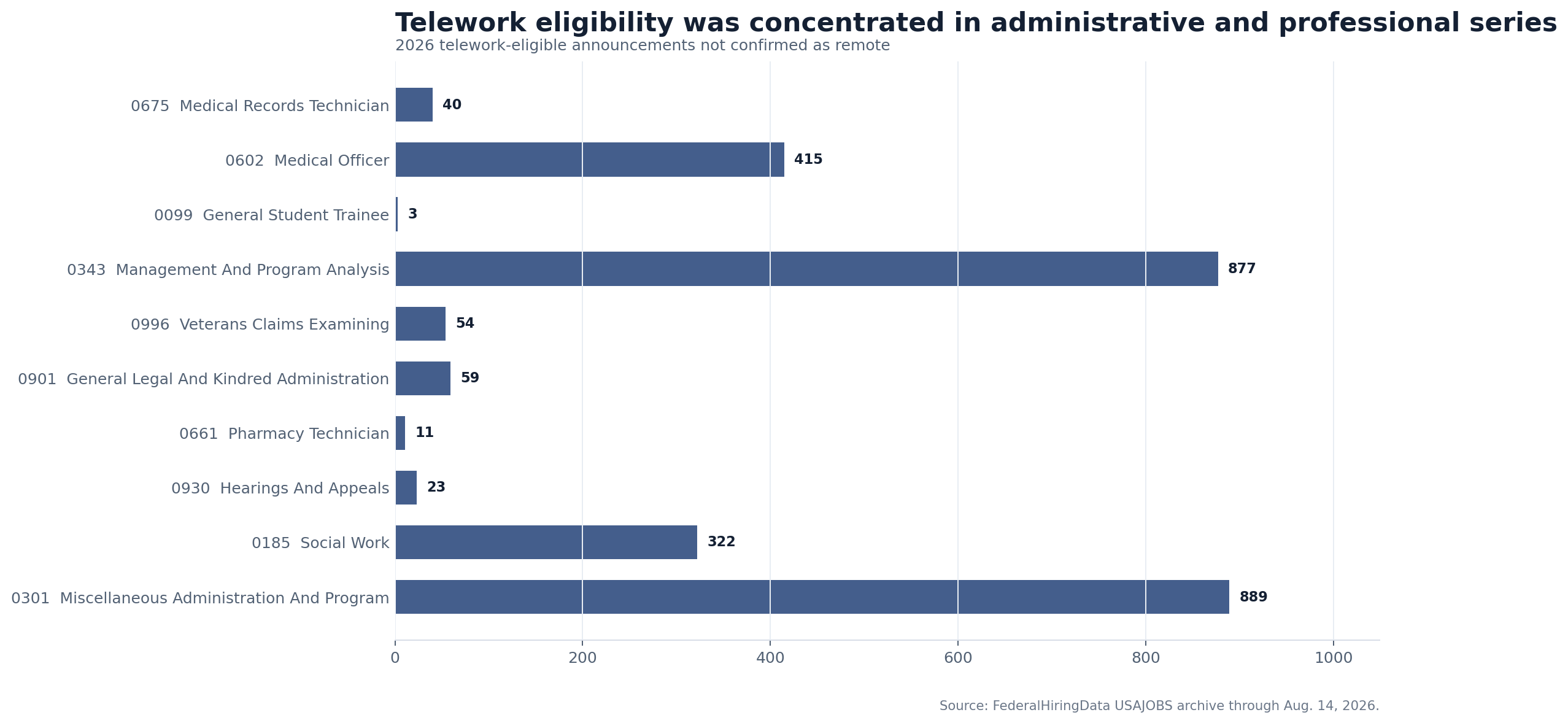 Bar chart ranking occupations by telework-eligible announcements