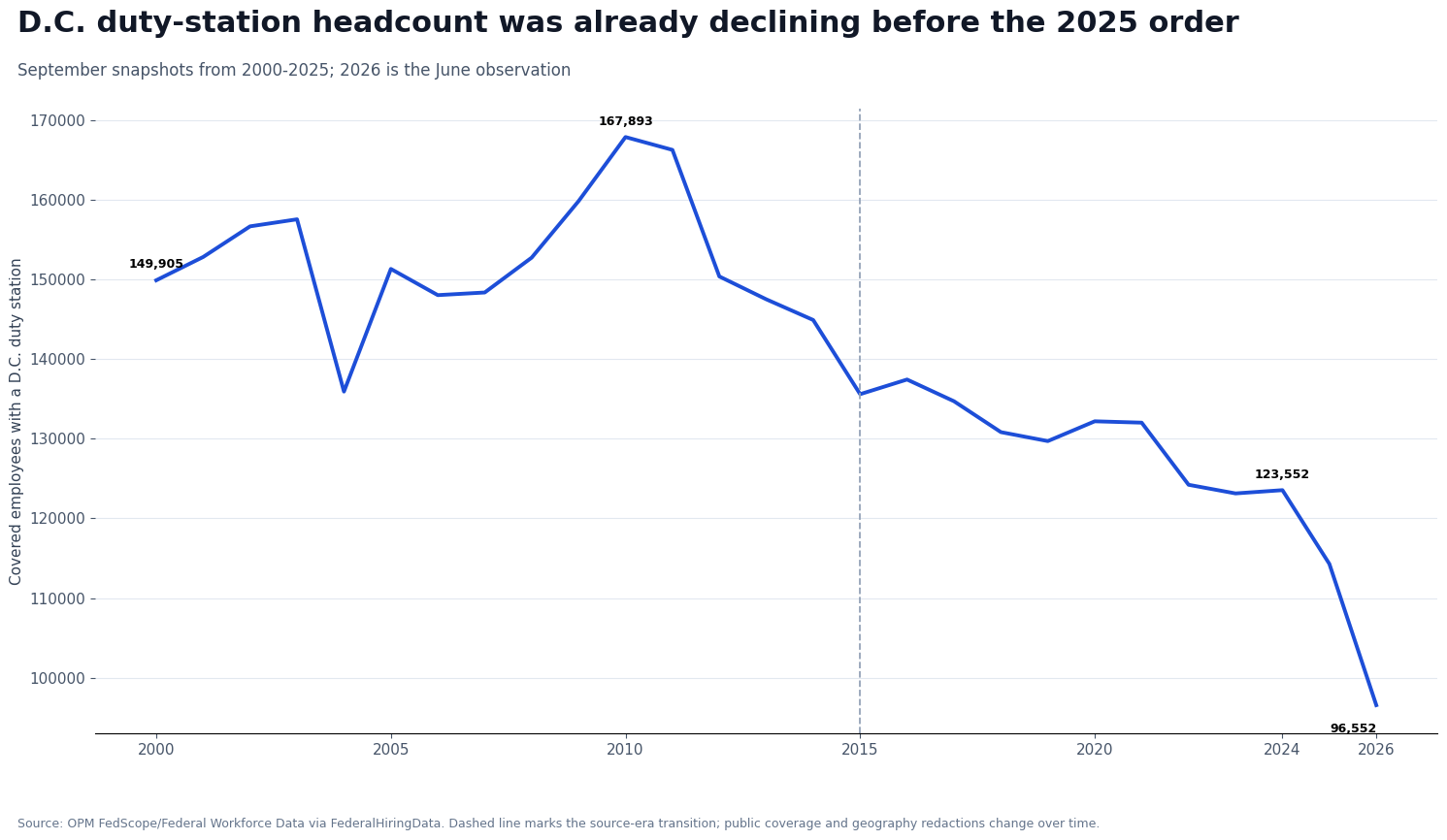 Line chart showing covered employees with District of Columbia duty stations from 2000 through 2026