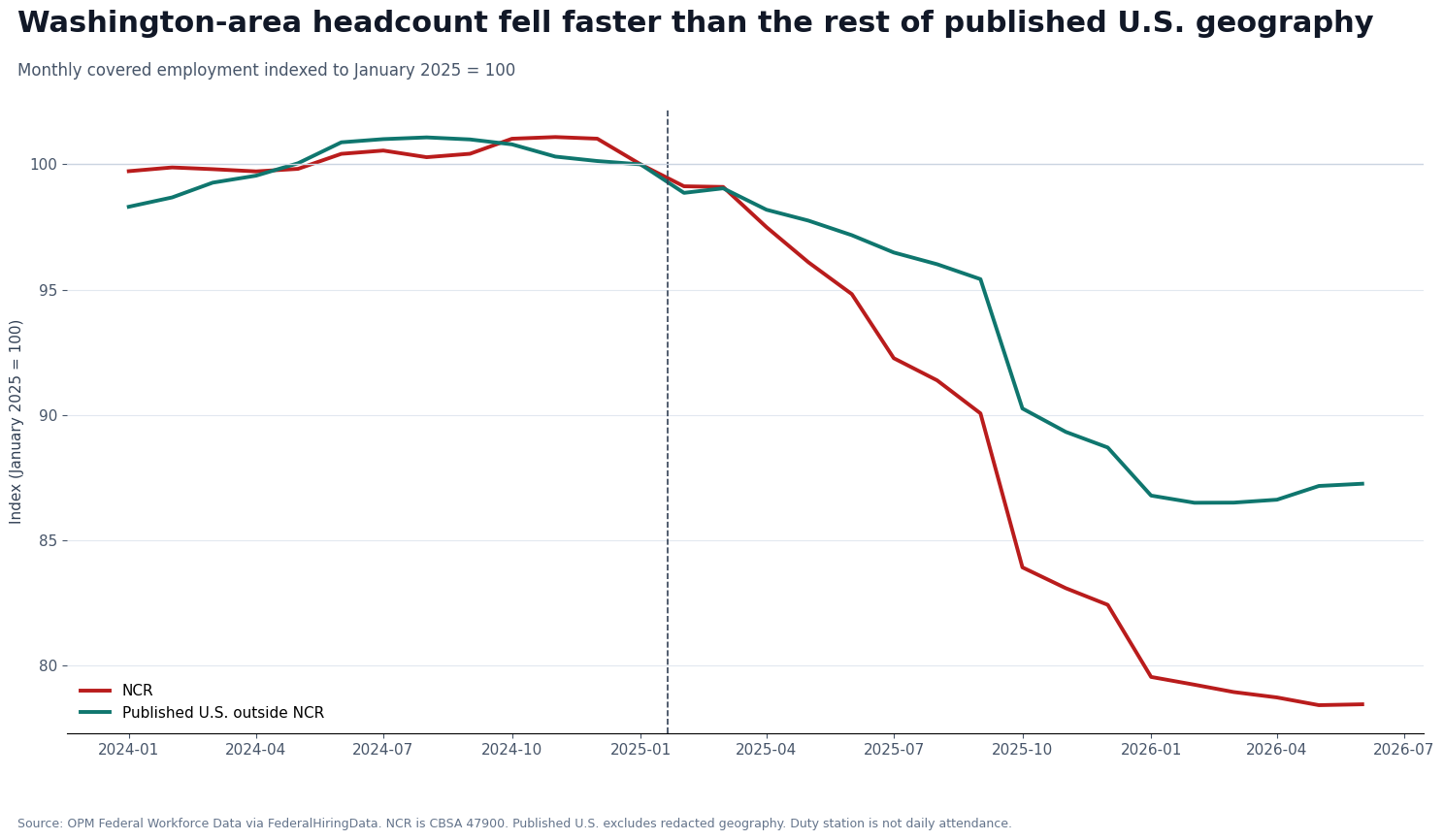 Line chart indexing Washington-area and other published U.S. duty-station headcount to January 2025