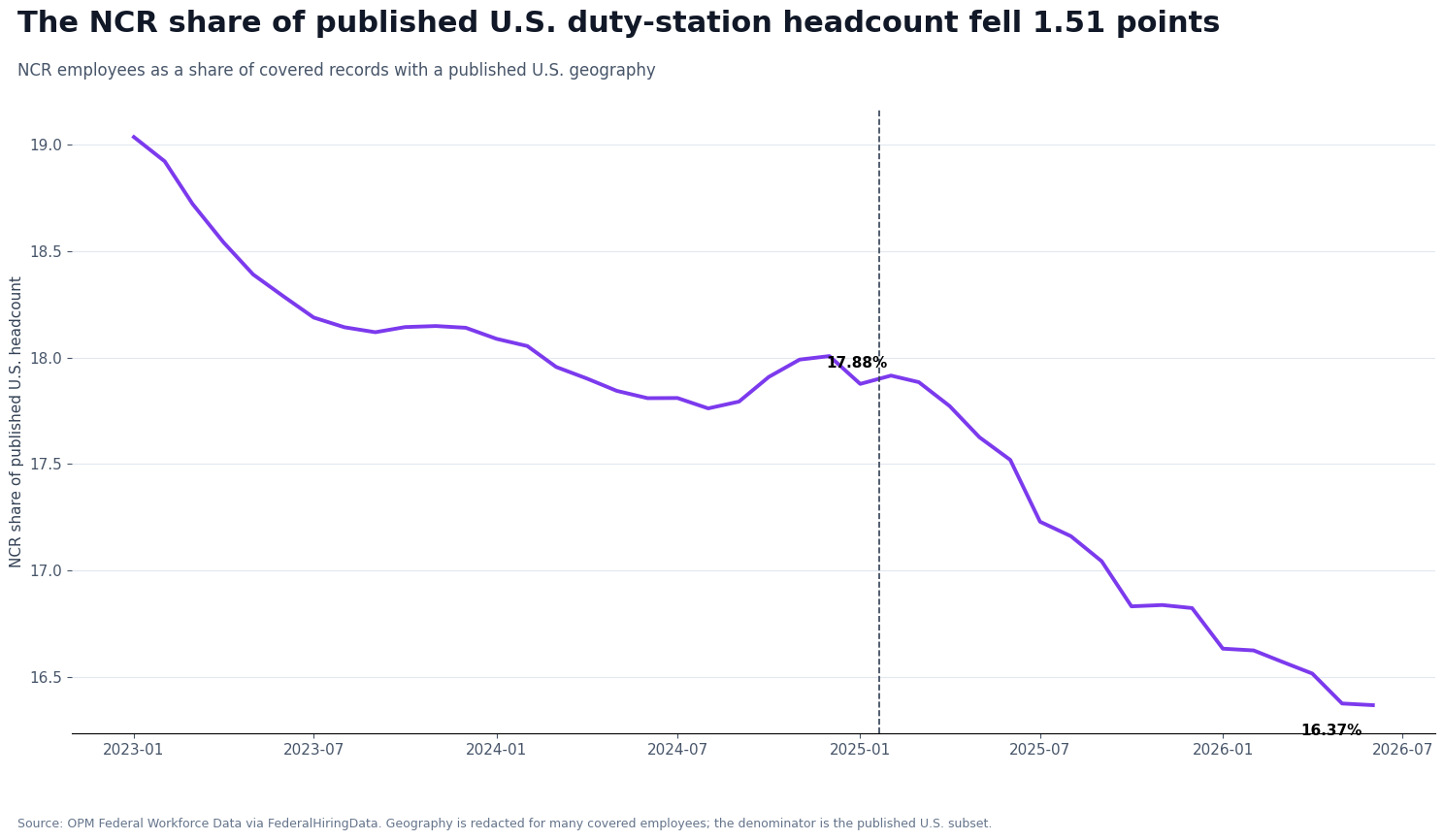 Line chart showing the Washington region's declining share of published U.S. duty-station headcount