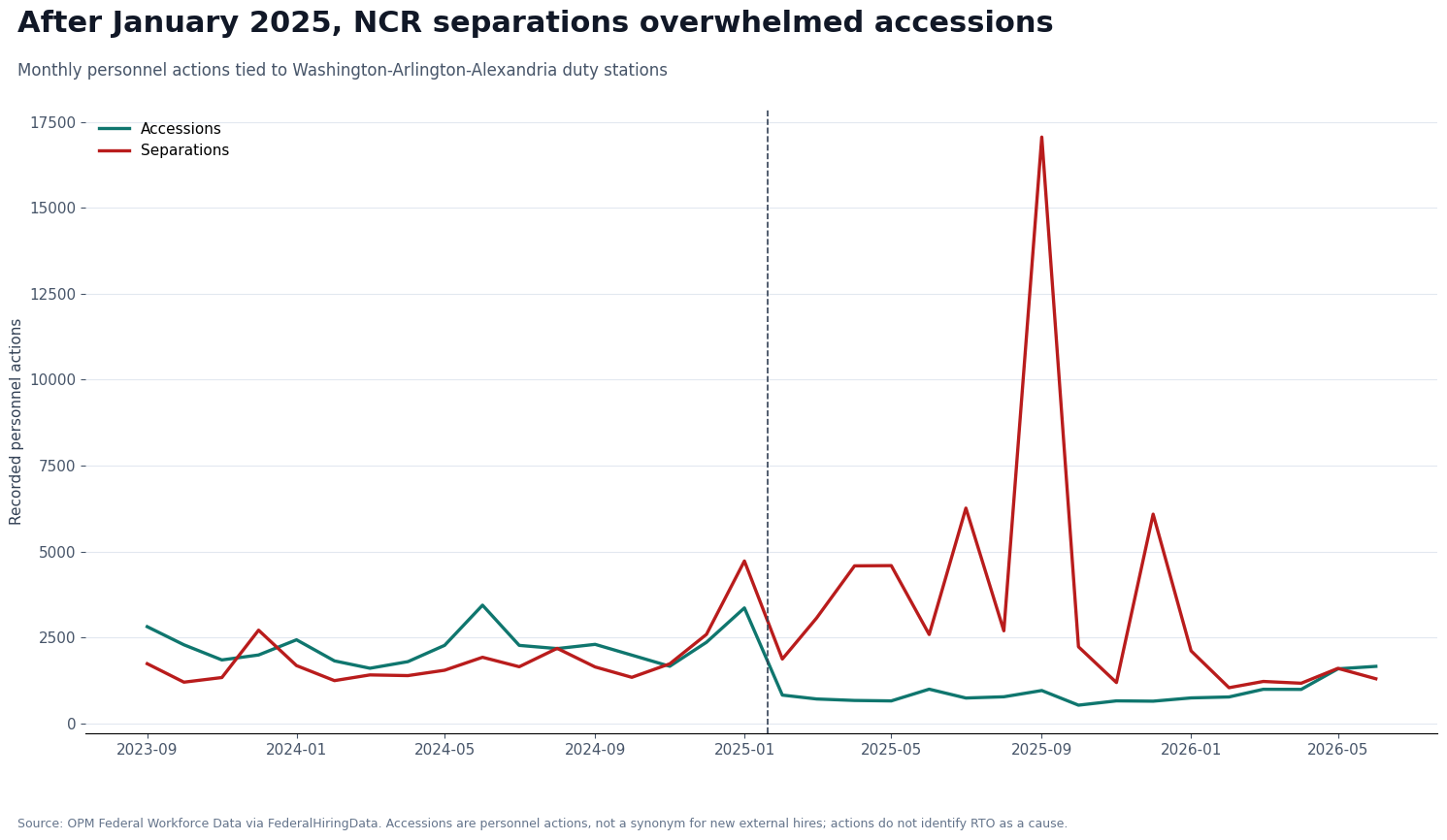 Line chart comparing monthly accessions and separations in the Washington region