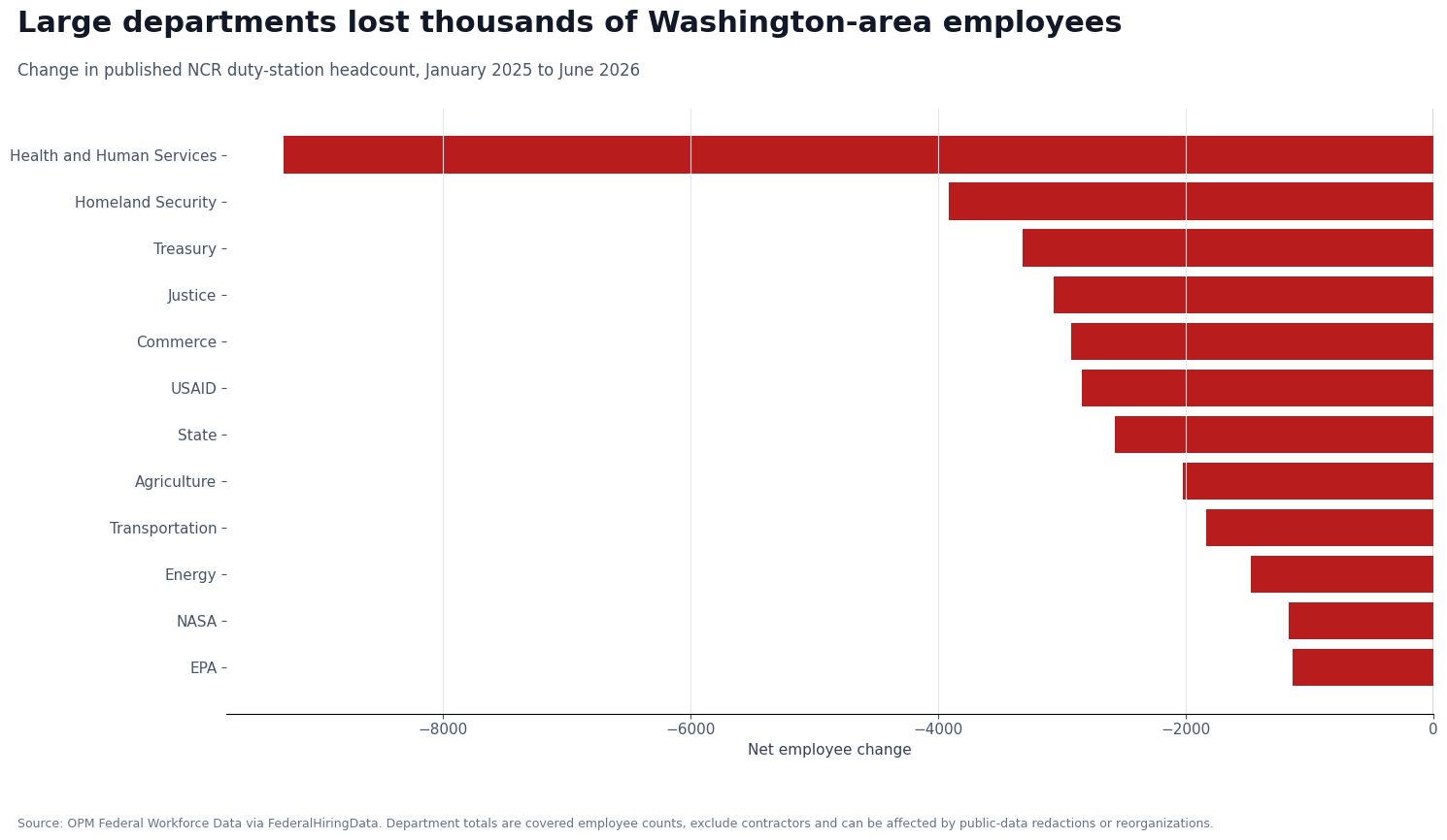 Horizontal bar chart showing department-level Washington-region workforce losses