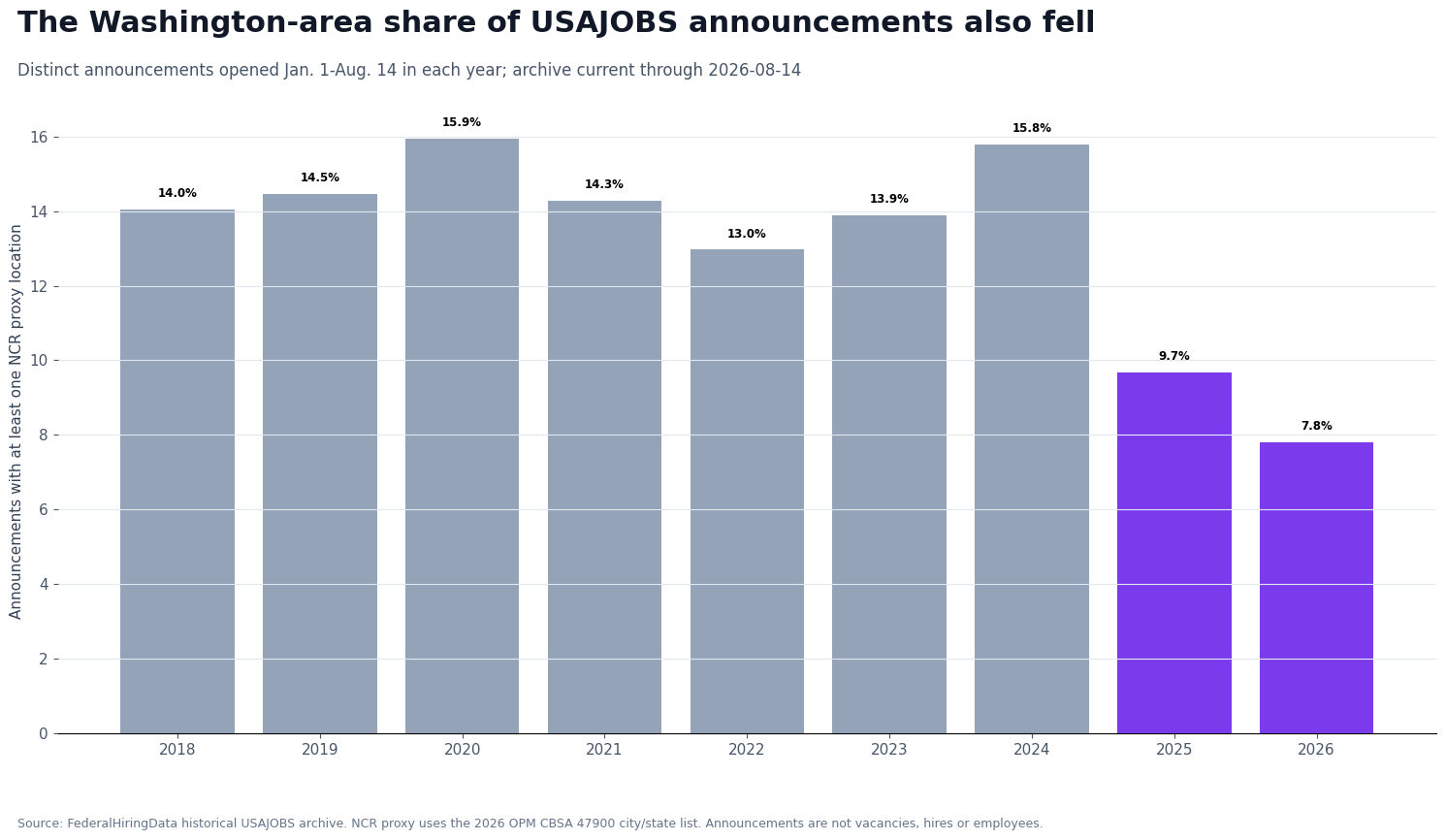 Bar chart showing the Washington-region share of same-window USAJOBS announcements