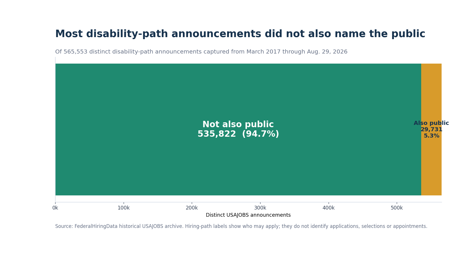 Stacked bar showing that 535,822 disability-path announcements did not also name the public while 29,731 did