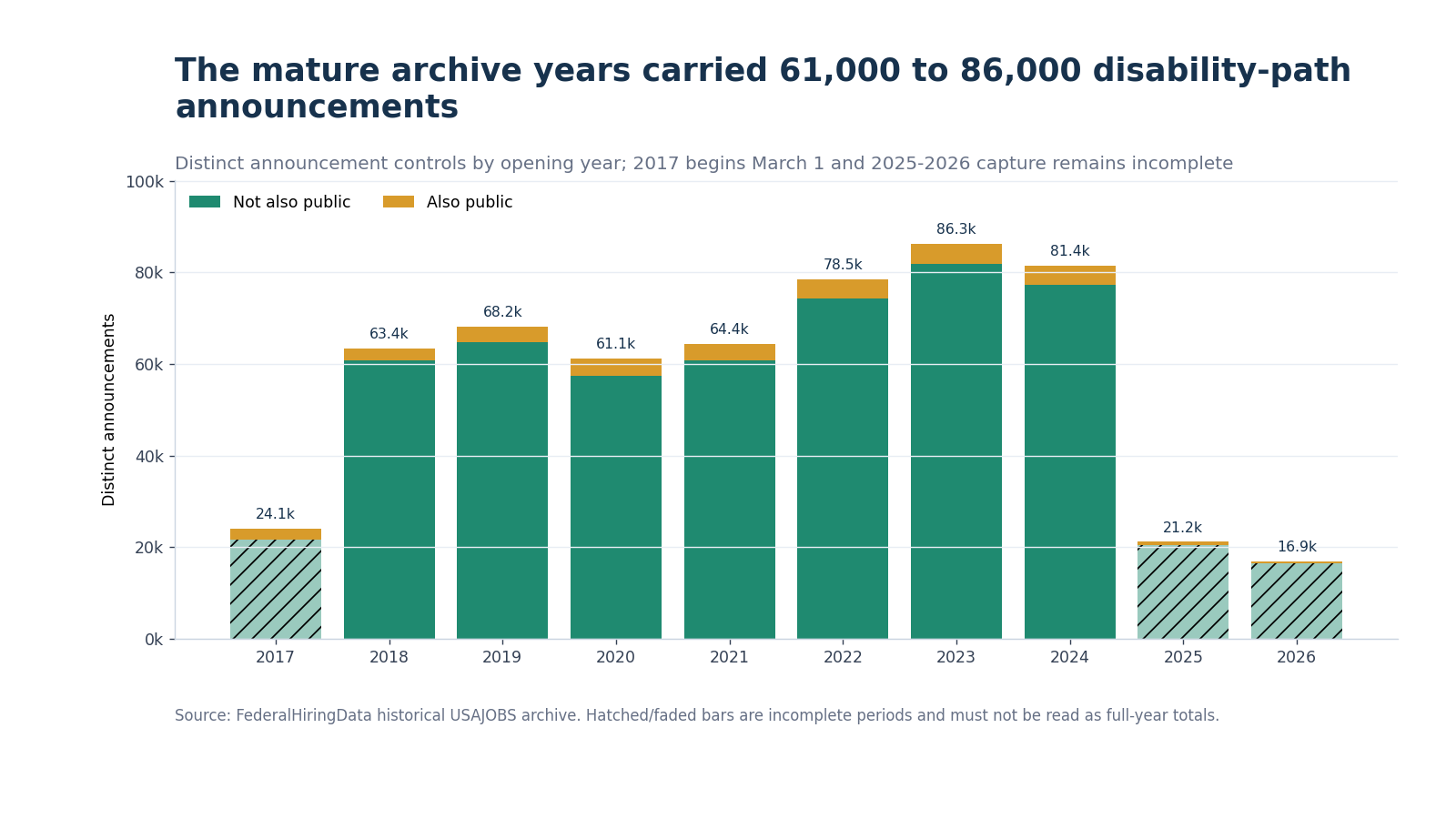 Stacked annual bars showing disability-path announcement counts from 2017 through 2026 with incomplete periods marked